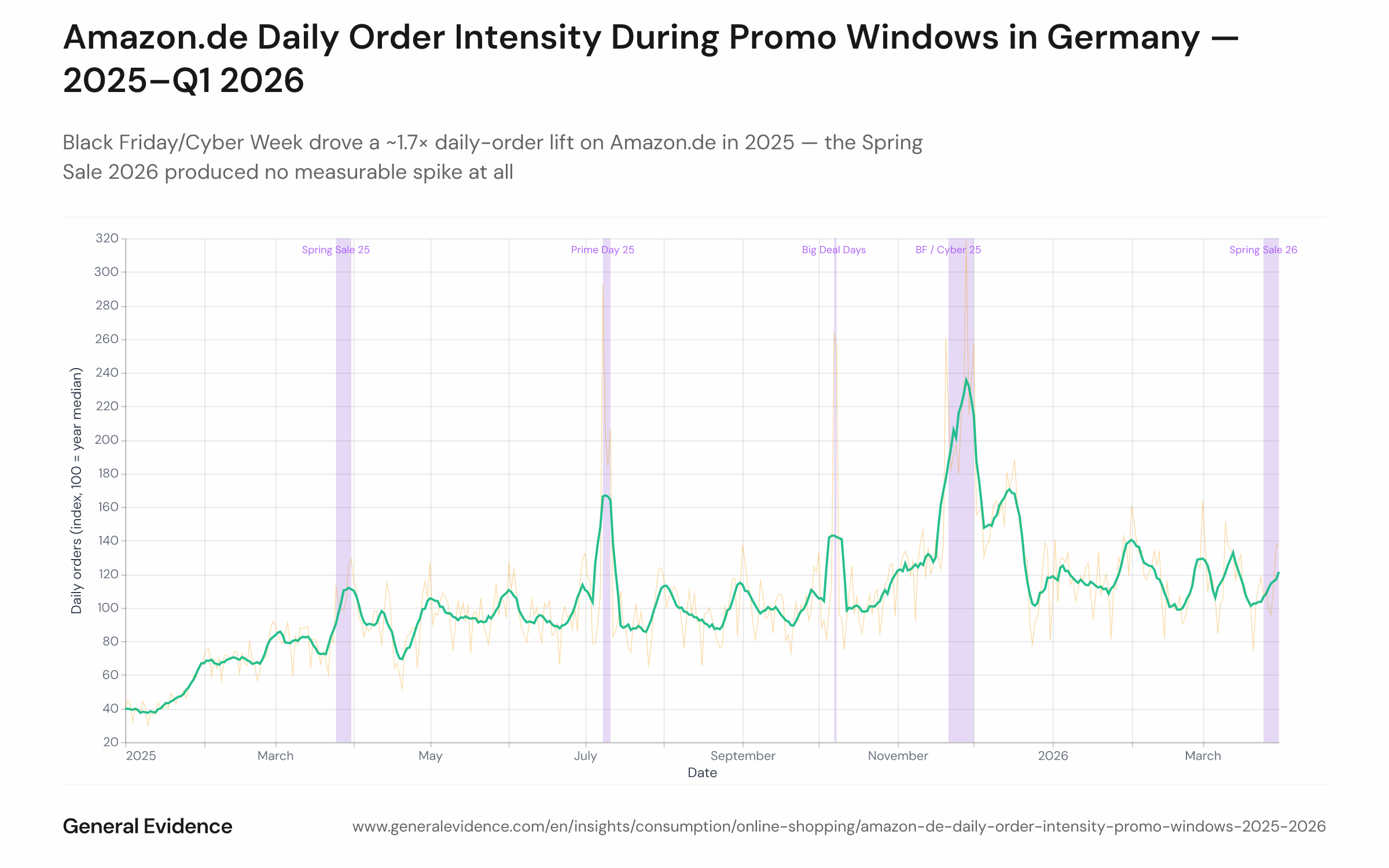 Line chart of daily Amazon.de order volume indexed to the 15-month median (Jan 2025–Mar 2026), with a faint raw daily series and a 7-day moving average. Five orange shaded bands mark Amazon promotional windows: Spring Sale 2025, Prime Day, Big Deal Days, Black Friday/Cyber Week 2025, and Spring Sale 2026. Black Friday/Cyber Week shows the tallest sustained lift; the Spring Sale 2026 band shows no visible order spike.