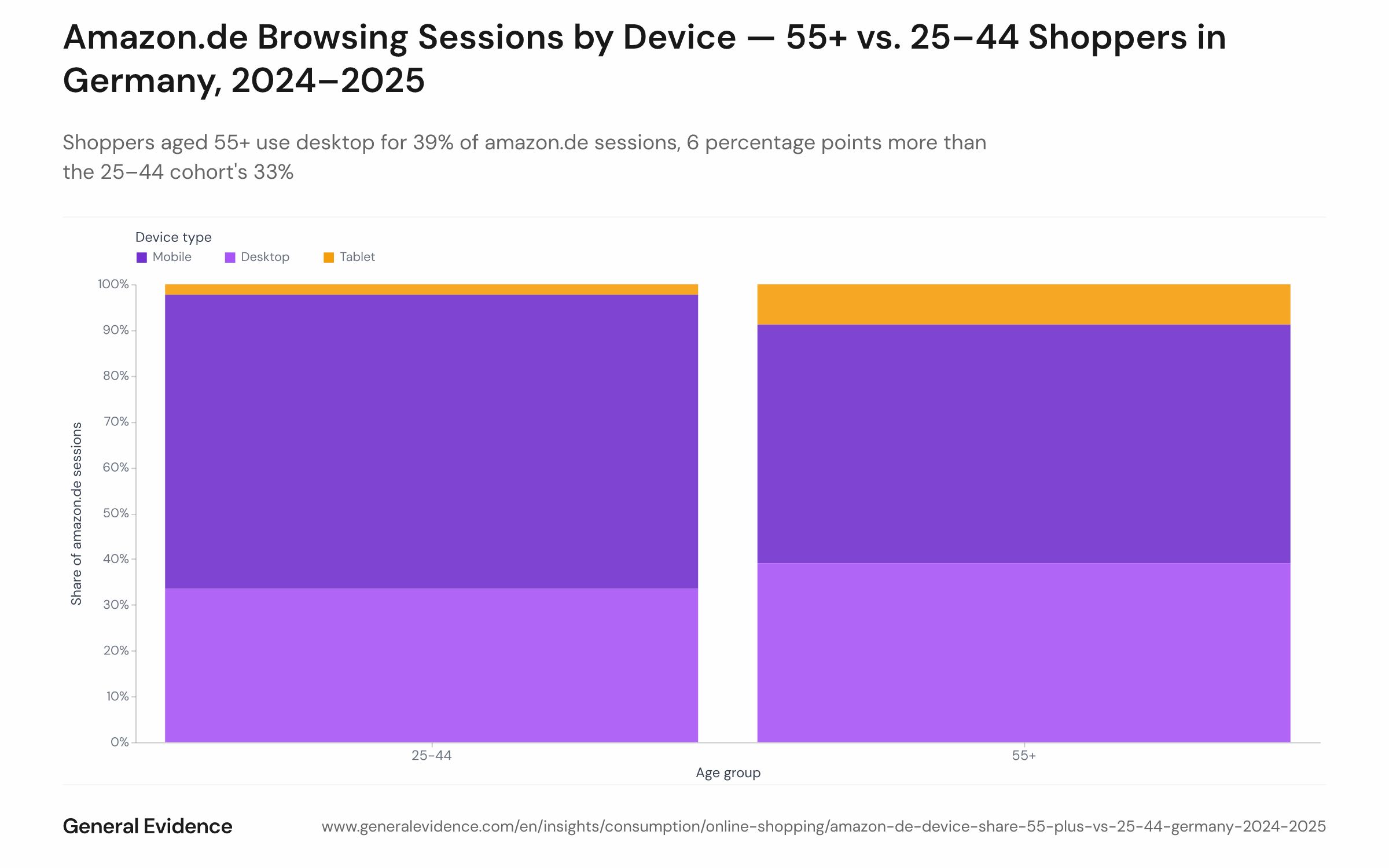 Stacked bar chart showing the share of amazon.de browsing sessions by device type — mobile, desktop, and tablet — for two age cohorts of German shoppers (55+ and 25–44) over 2024–2025. The 55+ bar shows 52% mobile, 39% desktop, and 9% tablet; the 25–44 bar shows 64% mobile, 33% desktop, and 2% tablet.