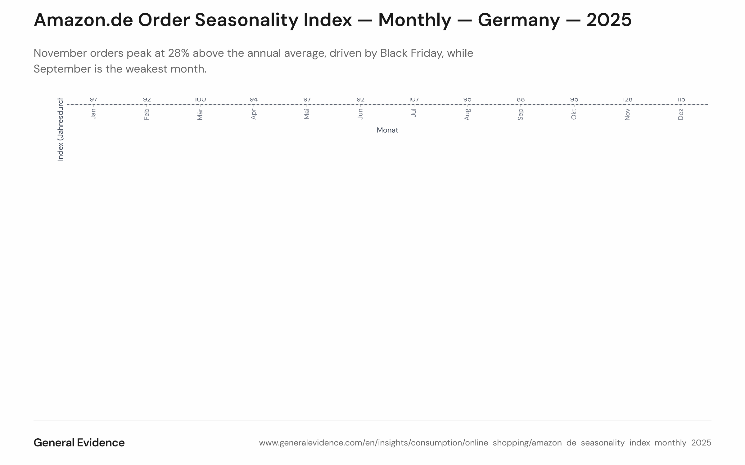 Monthly seasonality index (baseline 100) for Amazon.de orders in 2025, with November at 128, December at 115, and September at 88.