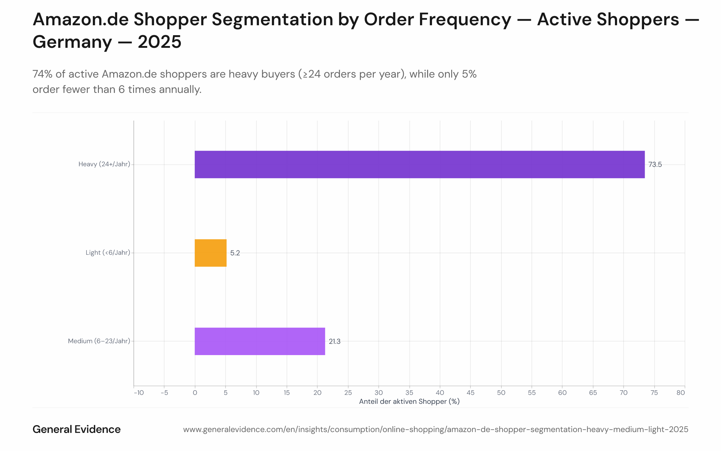 Pie or bar chart showing distribution of active Amazon.de shoppers by frequency segment: 74% Heavy, 21% Medium, 5% Light.