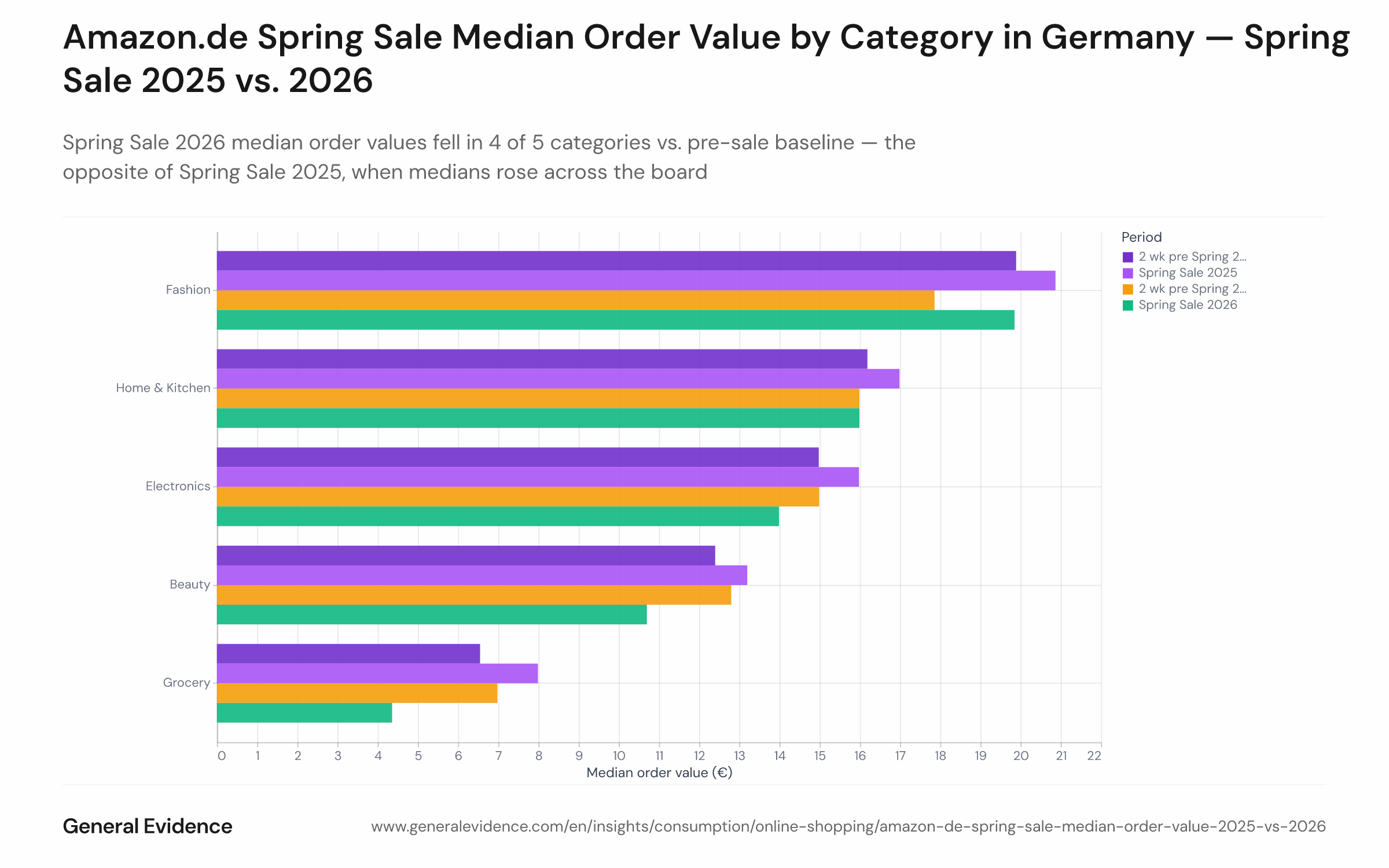 Grouped bar chart comparing median Amazon.de order values (€) before and during the Spring Sale for five product categories — Beauty, Electronics, Grocery, Home & Kitchen, Fashion — across two years: Spring Sale 2025 (where medians rose into the sale) and Spring Sale 2026 (where medians fell in 4 of 5 categories). Each category shows a 'pre-sale' and 'during-sale' bar pair for each year.