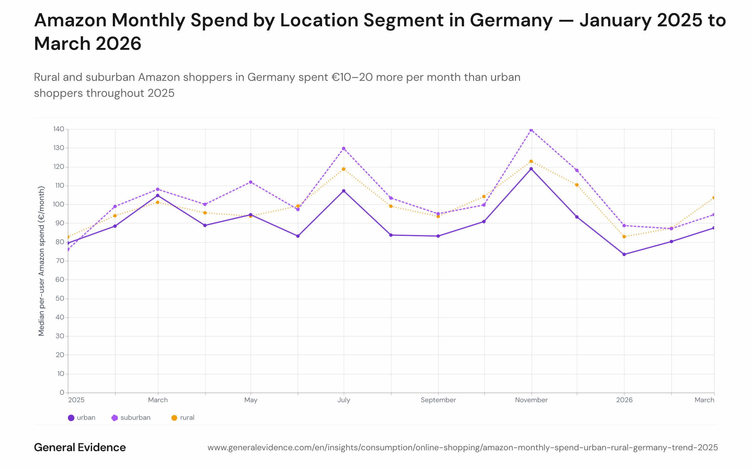 Line chart showing median monthly Amazon.de spend per active shopper by location segment — urban (blue), suburban (orange), rural (green) — from January 2025 to March 2026. All three lines peak in November 2025 (rural €123, suburban €140, urban €119) and decline through Q1 2026. Rural and suburban lines track closely together and remain above the urban line for the full period.