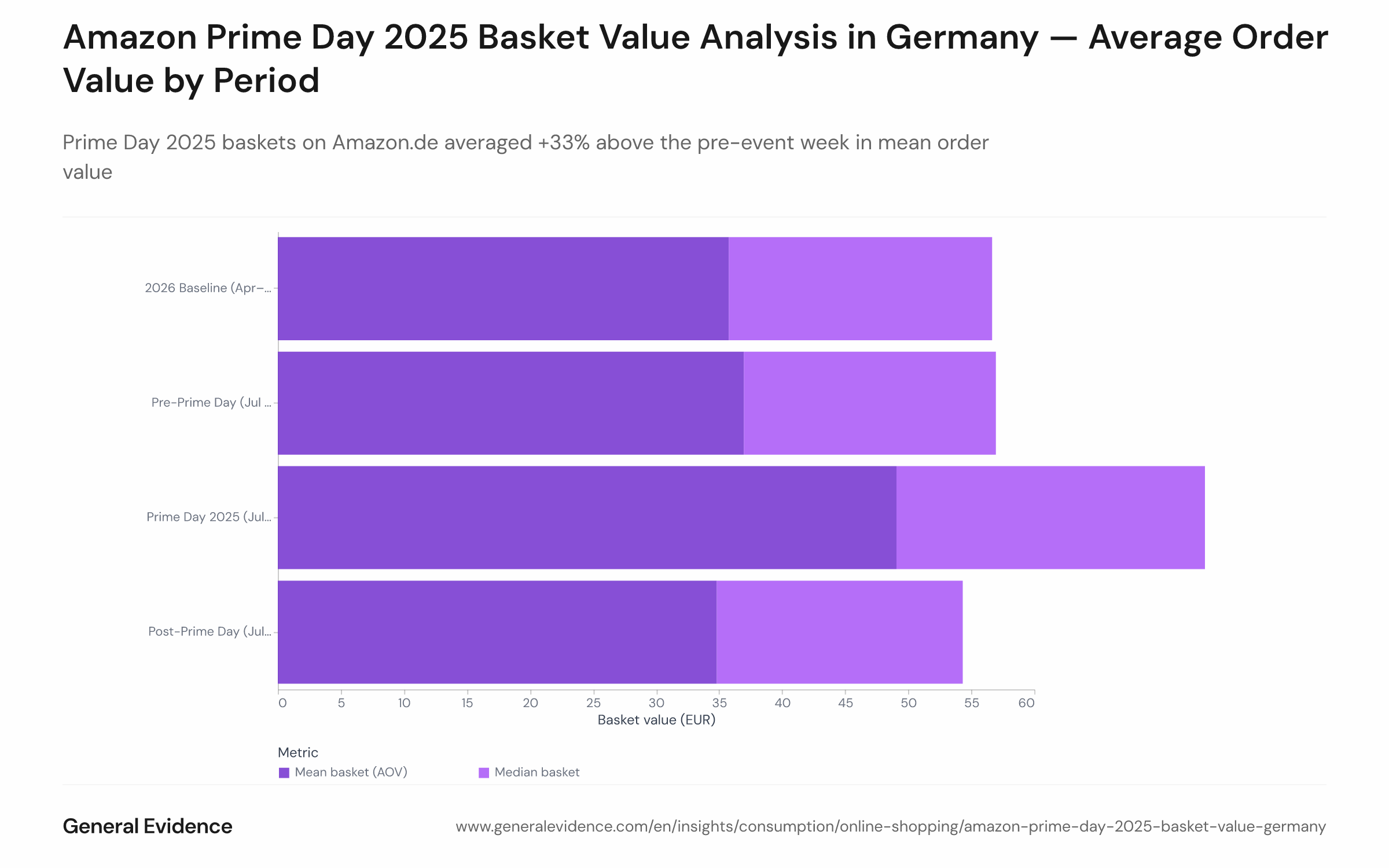 Bar chart comparing mean and median basket value (average order value) on Amazon.de across four periods: pre-event week, Prime Day 2025 (July 8–11), post-event week, and a 2026 baseline. Mean basket value rises approximately 33% during Prime Day relative to the pre-event week.