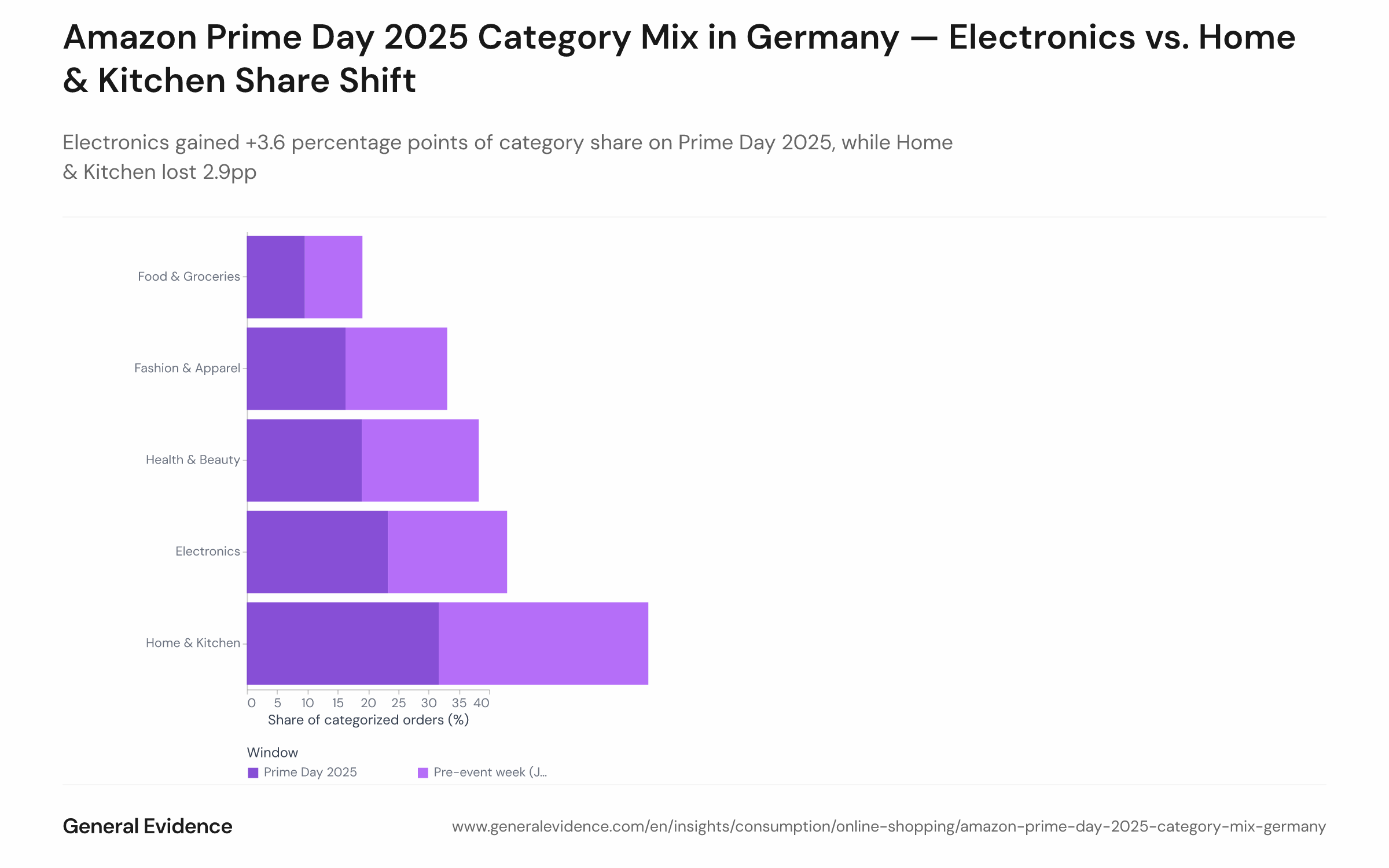 Grouped bar chart showing the category share of categorised Amazon.de orders for five product categories — Electronics, Home & Kitchen, Health & Beauty, Fashion & Apparel, and Food & Groceries — comparing the Prime Day 2025 event days (July 8–11) to the pre-event week. Electronics increases by 3.6 percentage points; Home & Kitchen decreases by 2.9 percentage points.