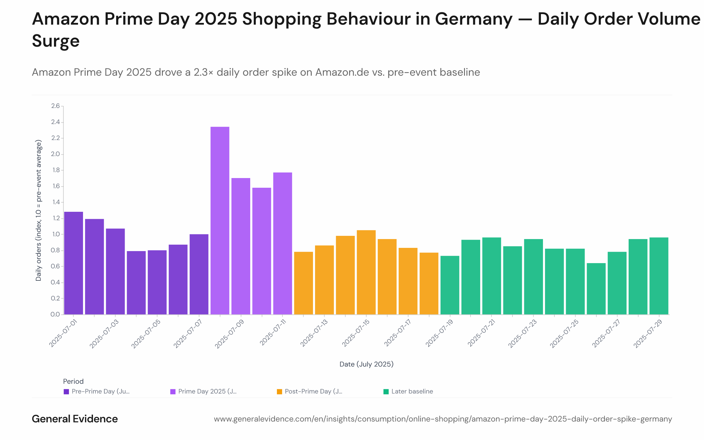 Line chart showing the daily order volume index on Amazon.de from July 1 to July 29, 2025, indexed to the pre-event average (July 1–7 = 1.0). The index spikes to approximately 2.3× during the Prime Day event days and rapidly returns to baseline thereafter.