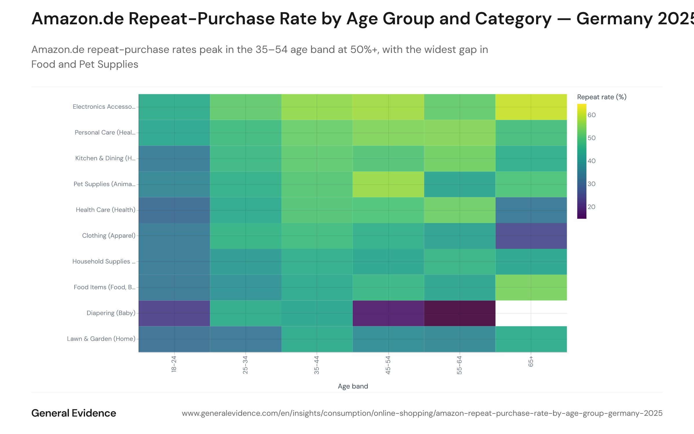 Heatmap showing Amazon.de repeat-purchase rates in 2025 by product category (rows: top-10 categories) and age band (columns: 18–24, 25–34, 35–44, 45–54, 65+). Cell color intensity encodes repeat rate. The 35–44 and 45–54 columns show the darkest shading across most consumable categories. The 18–24 column is consistently lighter, especially in Food Items, Pet Supplies, and Household Supplies.