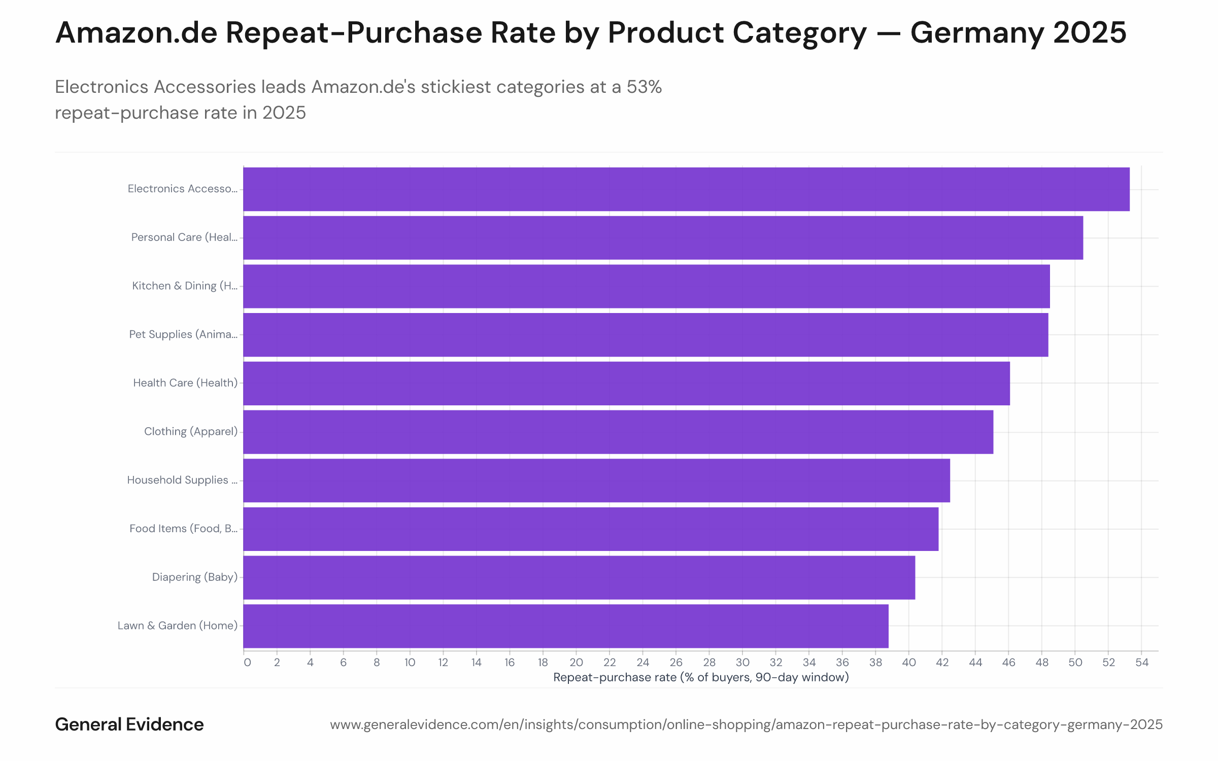 Horizontal bar chart showing the top-10 product categories on Amazon.de by repeat-purchase rate in 2025, defined as the share of buyers who placed a second order in the same category within 90 days of their first order. Electronics Accessories leads at 53%, followed by Personal Care at 51%, Kitchen & Dining at 48%, Pet Supplies at 48%, and Health Care at 46%. All top-10 categories exceed 38%.