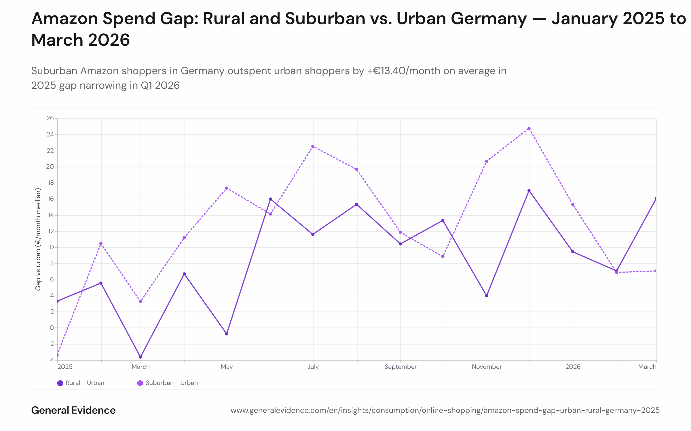 Line chart showing the monthly difference in median Amazon.de spend between rural and urban shoppers (green line) and suburban and urban shoppers (blue line) from January 2025 to March 2026. Both lines are positive in 25 of 27 months. The rural line averages +€8.90 in 2025 and the suburban line averages +€13.40 in 2025; both narrow slightly in Q1 2026.
