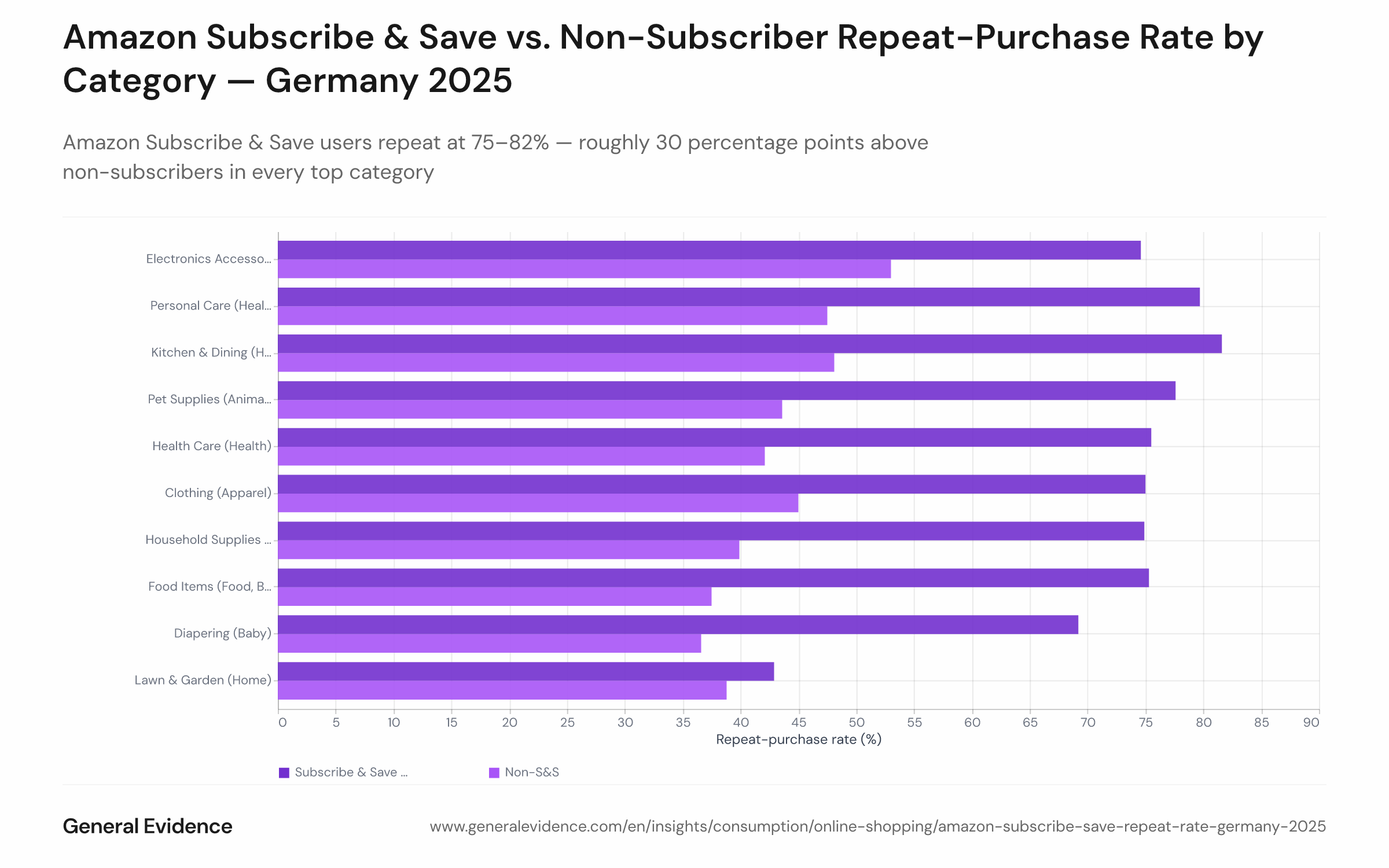 Grouped bar chart comparing Amazon.de repeat-purchase rates in 2025 for Subscribe & Save users versus non-subscribers, broken down by the top-10 sticky product categories. S&S bars (darker) range from 75% to 82%; non-S&S bars (lighter) range from 37% to 53%. The gap between the two bars is consistently 25–35 percentage points across all consumable categories.