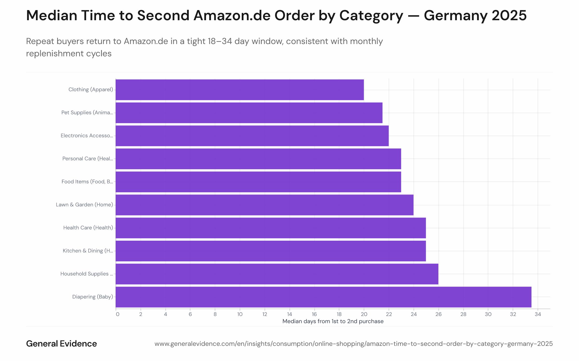 Bar chart showing the median number of days between first and second purchase on Amazon.de in 2025, broken down by the top-10 repeat-purchase categories. Values range from 18 days (Lighting) to 34 days (Diapering). Consumable categories including Personal Care, Health Care, and Food cluster between 22 and 27 days.