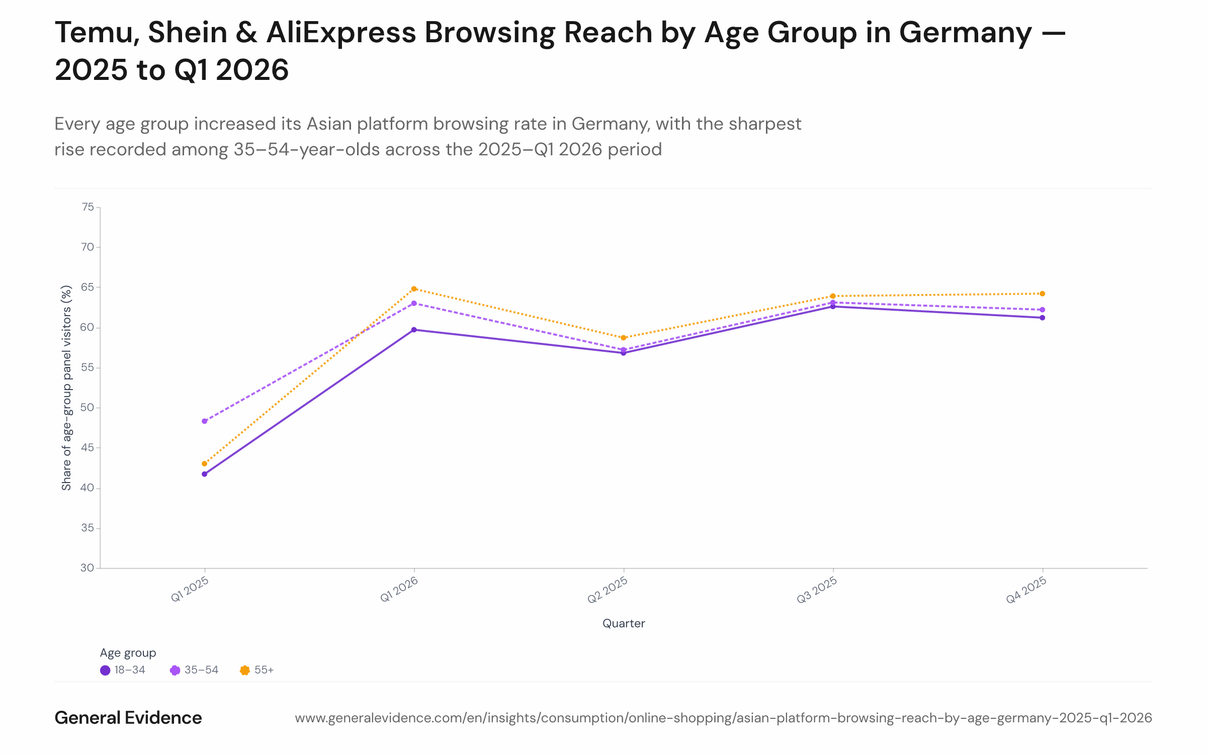 Line chart showing the quarterly share of German browsing-panel users per age group who visited Temu, Shein, or AliExpress at least once, from Q1 2025 to Q1 2026. Multiple age-group lines track diverging adoption trajectories across the five quarters.