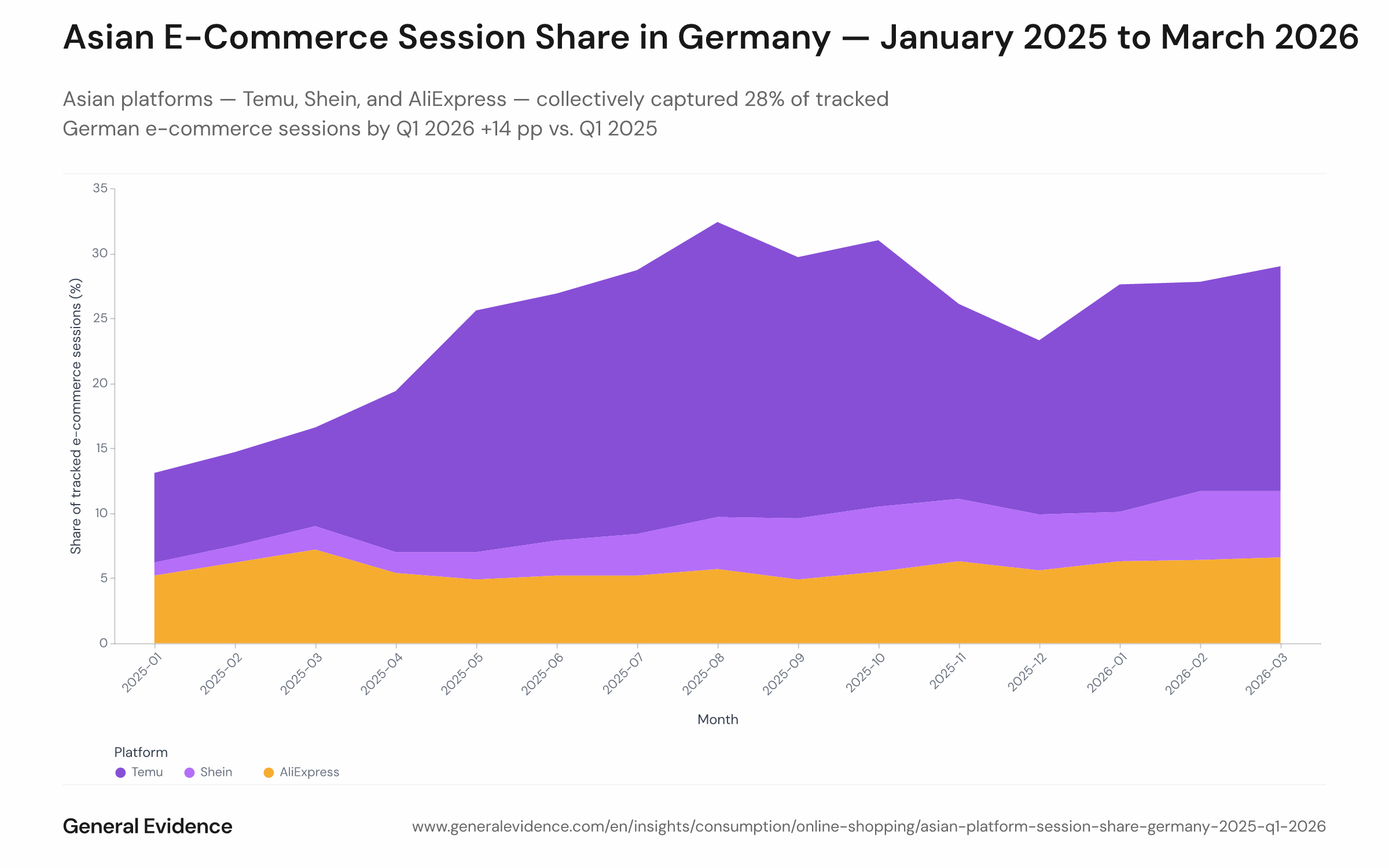 Stacked area chart showing the monthly share of tracked German e-commerce browsing sessions split between Temu, Shein, and AliExpress (combined) versus Amazon.de and other German retailers, covering January 2025 through March 2026.