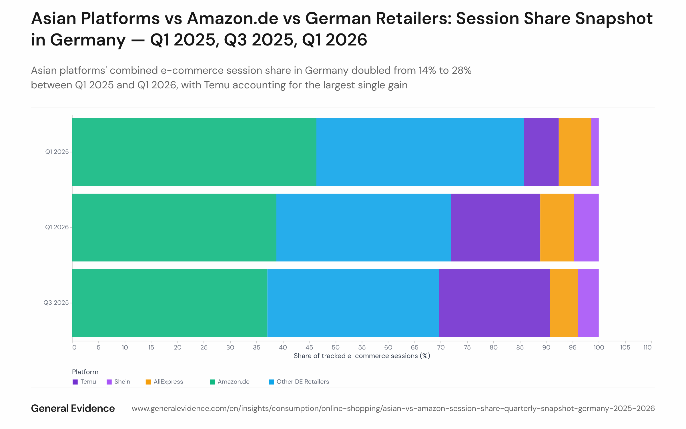 Stacked horizontal bar chart comparing e-commerce session share by platform group — Temu, Shein, AliExpress, Amazon.de, and other German retailers — across three reference quarters: Q1 2025, Q3 2025, and Q1 2026. Each bar sums to 100% of tracked e-commerce sessions.