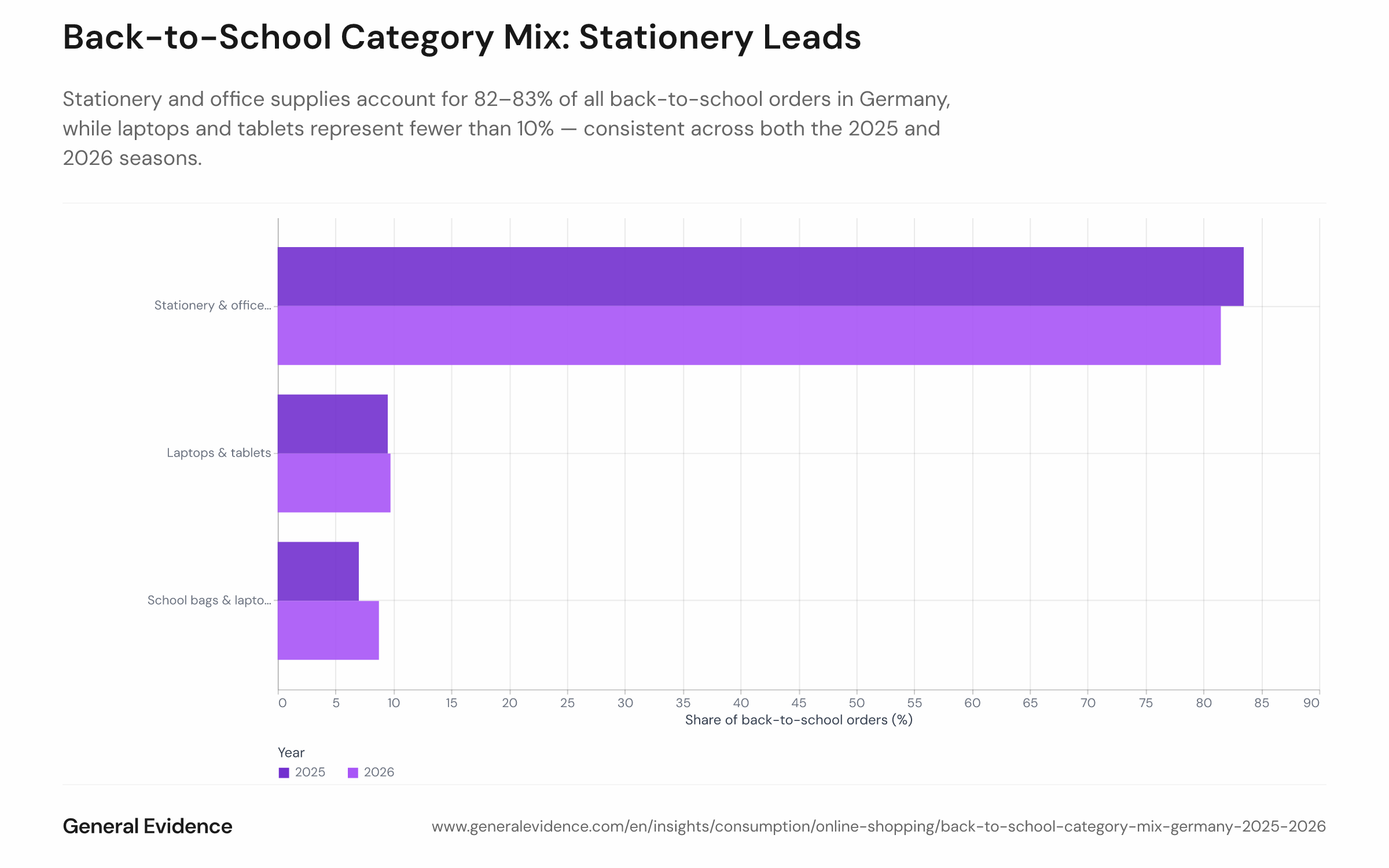 Grouped or stacked bar chart showing the percentage share of back-to-school orders by category — stationery and office supplies, school bags, and laptops and tablets — for two seasons: 2025 (June–September) and 2026 (June–August 10), among German online shoppers. Stationery accounts for approximately 82–83% in both years; school bags for roughly 8–9%; laptops and tablets for under 10%.