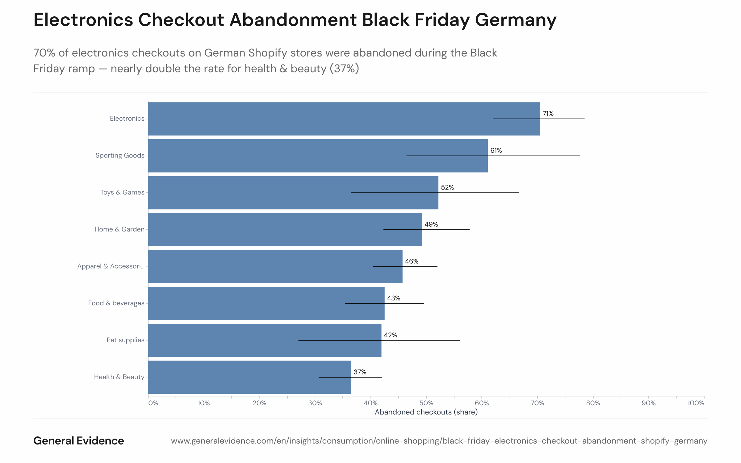 Horizontal bar chart showing the checkout abandonment rate by product category on German Shopify stores during calendar weeks 44–47 of 2025. Electronics leads at 70.5%, followed by sporting goods at 61%, toys & games at 52%, home & garden at 49%, apparel & accessories at 46%, food & beverages at 43%, pet supplies at 42%, and health & beauty at 37%. Error bars show 95% confidence intervals.