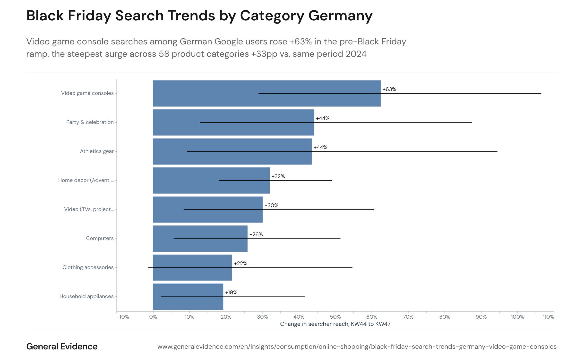 Horizontal bar chart showing the percentage growth in the share of German Google searchers with commercial queries, by product category, from calendar week 44 to calendar week 47 of 2025. Video game consoles lead at +63%, followed by party & celebration at +44%, athletics gear at +44%, home decor (Advent calendars) at +32%, and video/TVs at +30%. Error bars indicate 95% confidence intervals.