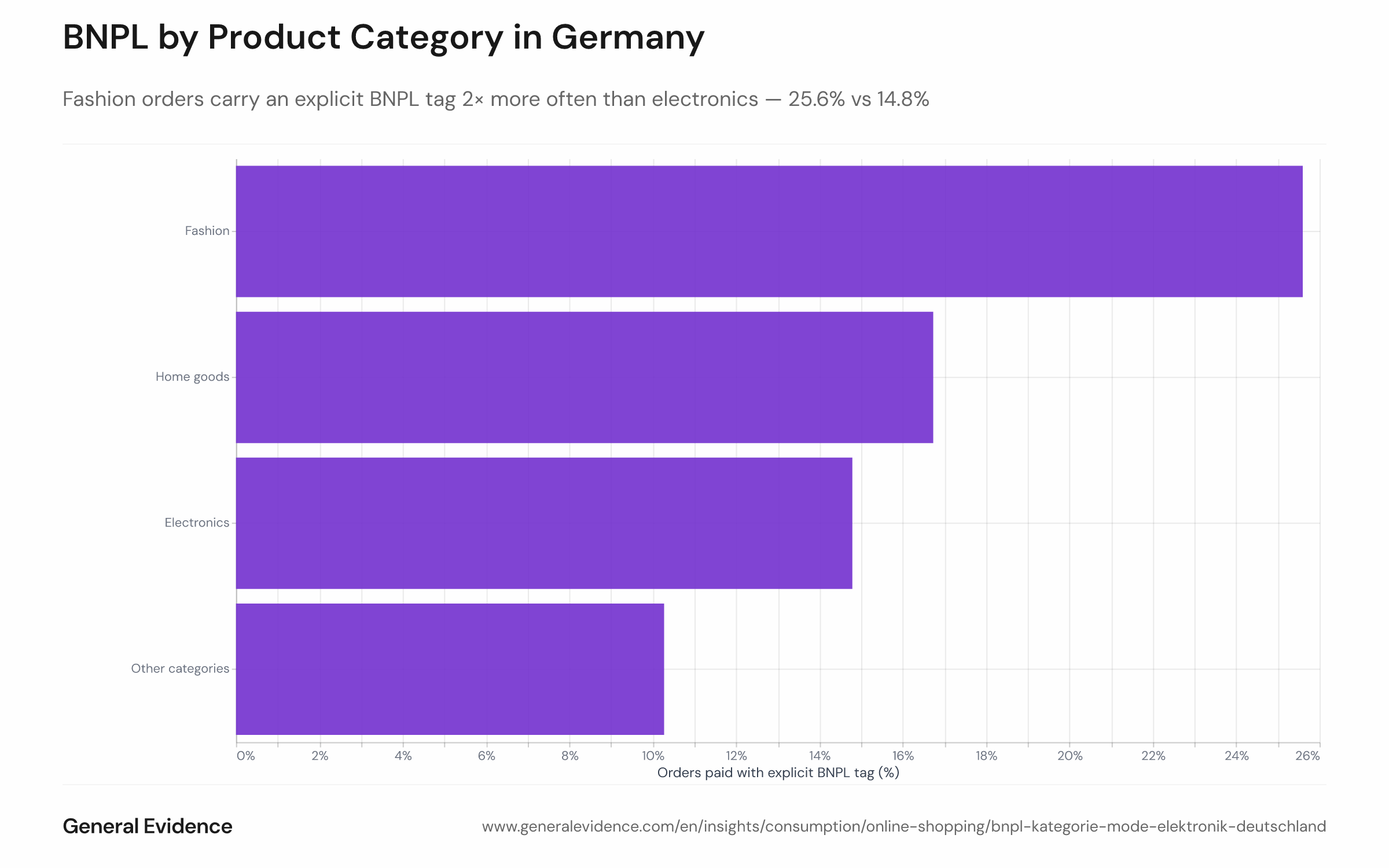 Bar chart showing the share of German e-commerce order line-items paid with an explicit installment-payment tag (Klarna, Ratepay, or Riverty), broken down by product category — Fashion, Electronics, Home goods, and Other — for January 2025 to July 2026. Fashion leads at 25.6%, followed by Electronics at 14.8%.