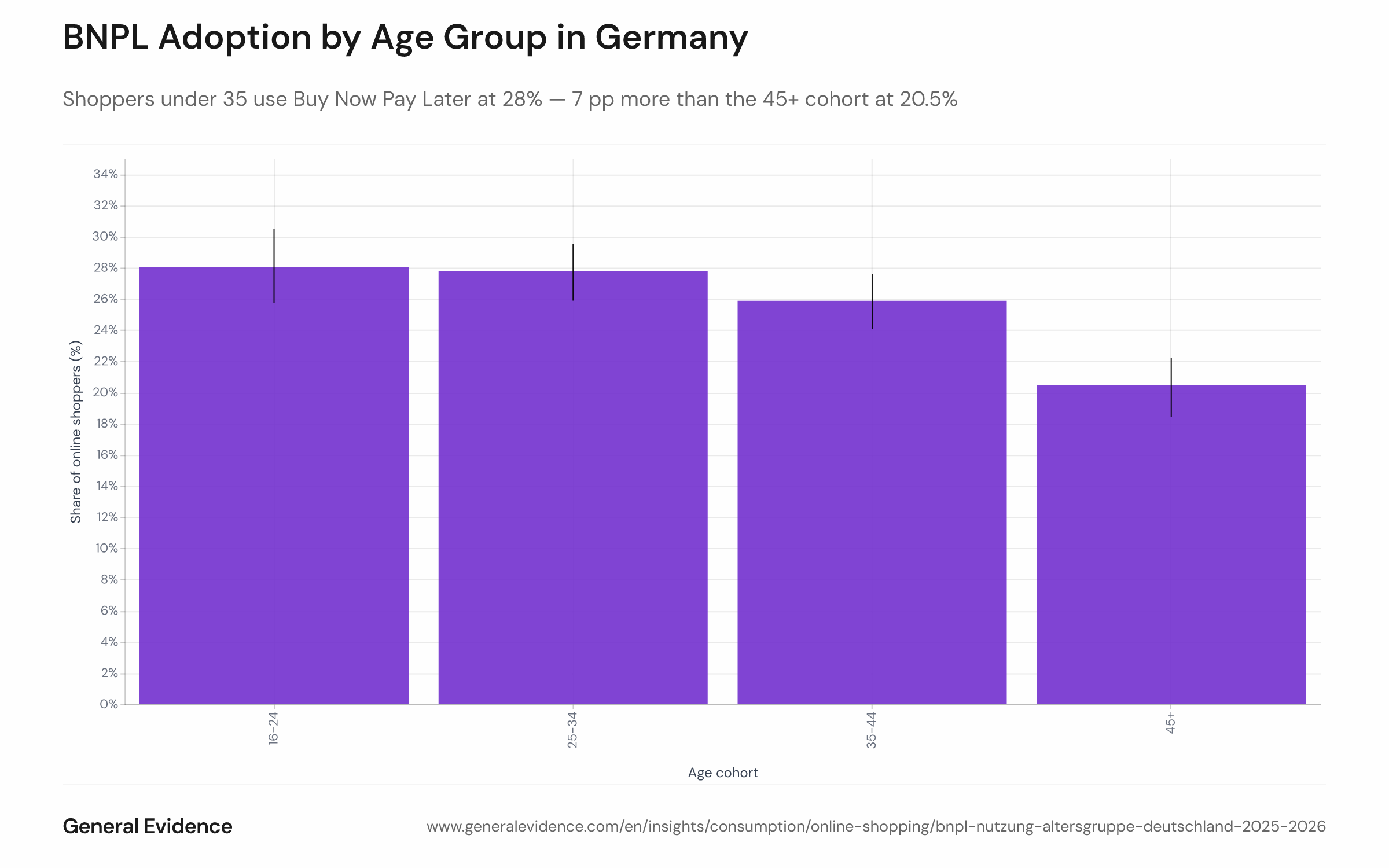 Bar chart showing the weighted share of German online shoppers with a Buy Now Pay Later signal, broken down by four age cohorts (16–24, 25–34, 35–44, 45+), for January 2025 to July 2026. The y-axis shows the percentage share. The 16–34 age bands show the highest BNPL adoption at around 28%, while the 45+ cohort shows the lowest at approximately 20.5%.