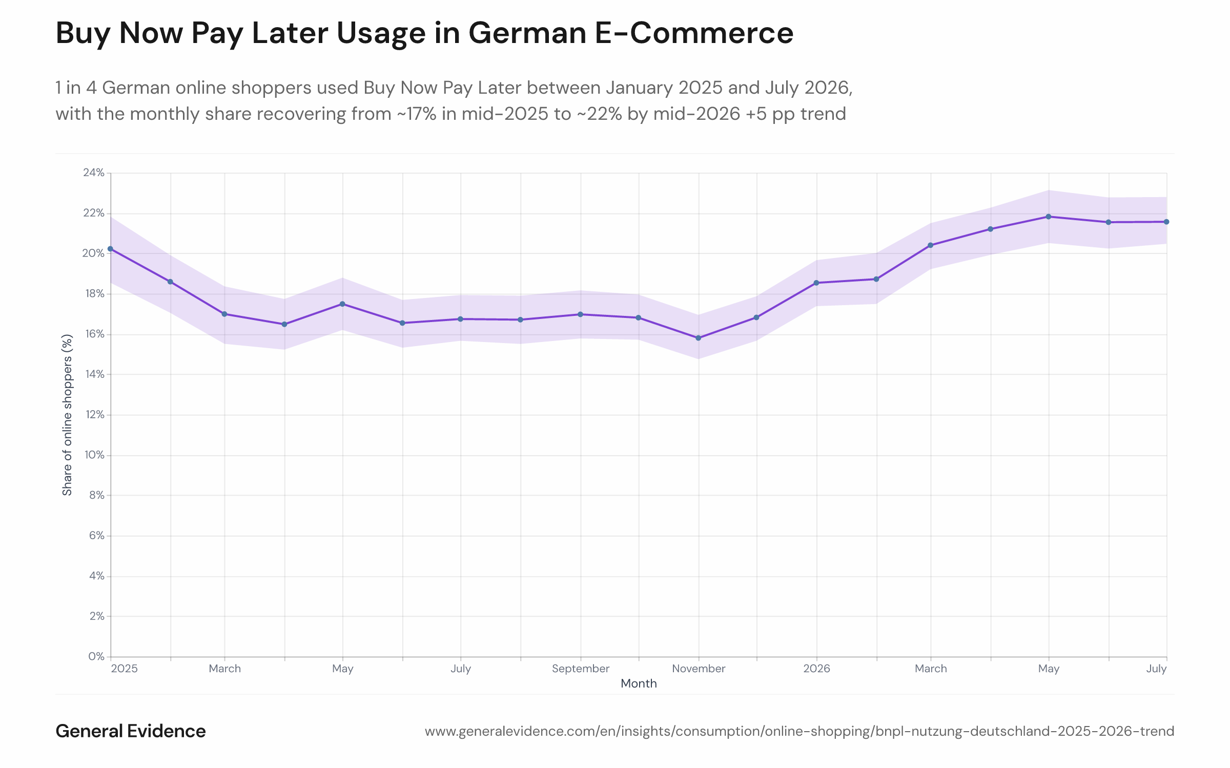 Line chart showing the monthly weighted share of German online shoppers with a Buy Now Pay Later payment signal from January 2025 to July 2026, with a shaded 95% confidence band. The y-axis shows percentage share, the x-axis shows months. The share starts near 20%, dips to a low around 16–17% in mid-2025, and recovers to approximately 21–22% by mid-2026.