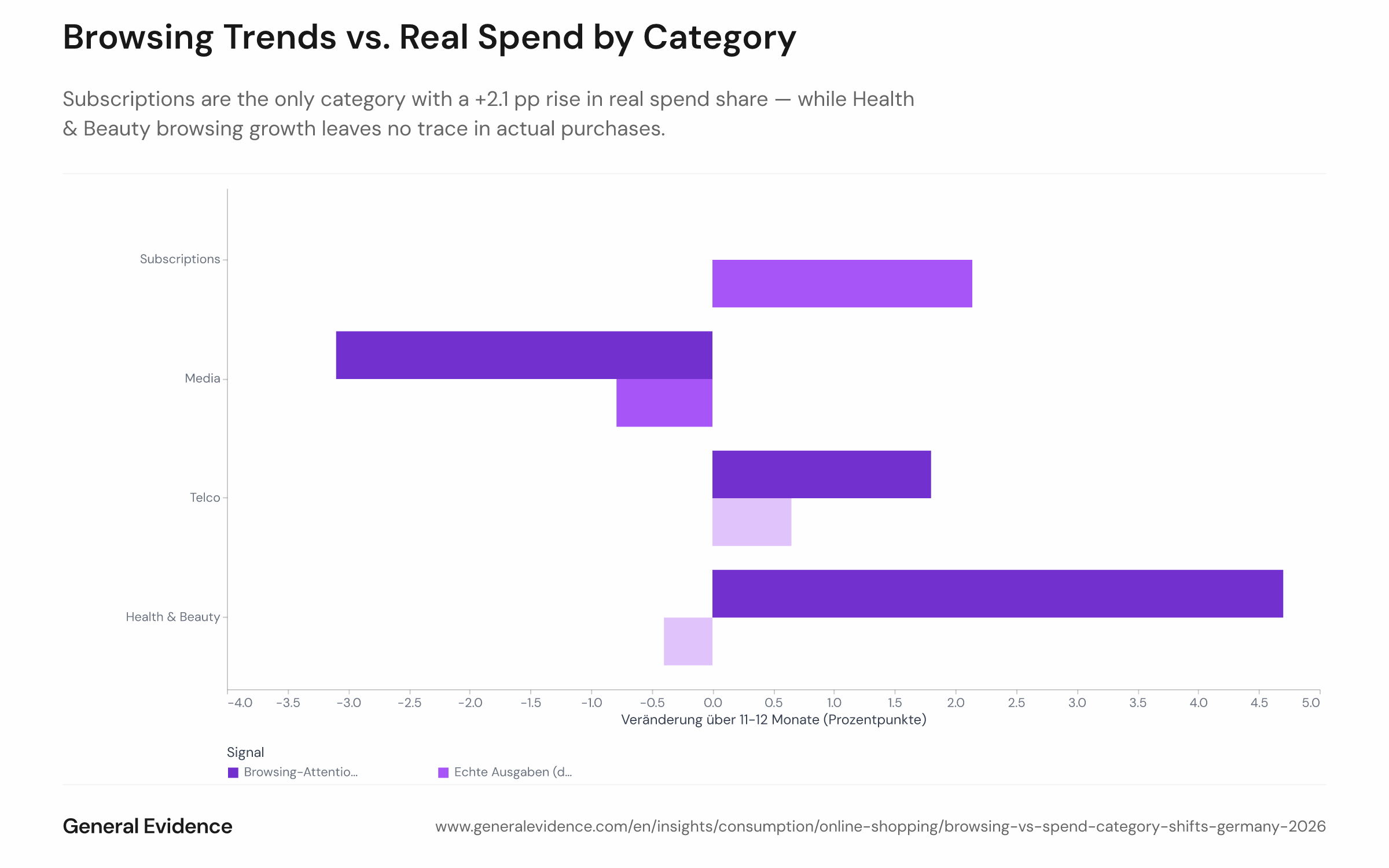Browsing trends vs real spend by category: Health & Beauty attention climbs while spend stays flat; only Subscriptions rise in real spend (source: General Evidence panel).