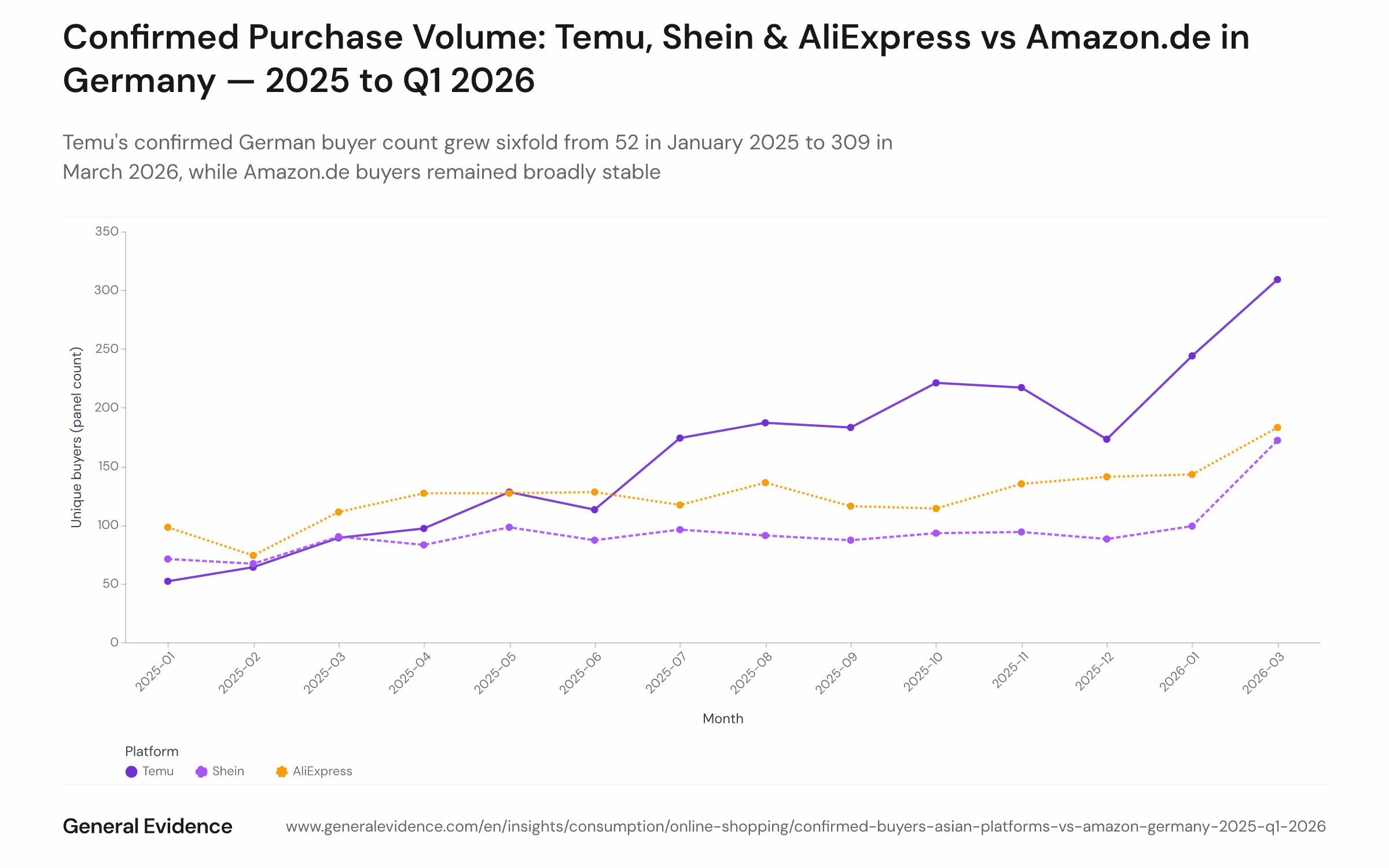 Line chart showing monthly unique email-confirmed buyers per platform — Temu, Shein, AliExpress, and Amazon.de — among German online shoppers from January 2025 to March 2026 (February 2026 excluded). Temu's line rises steeply from 52 to 309 buyers over the period.