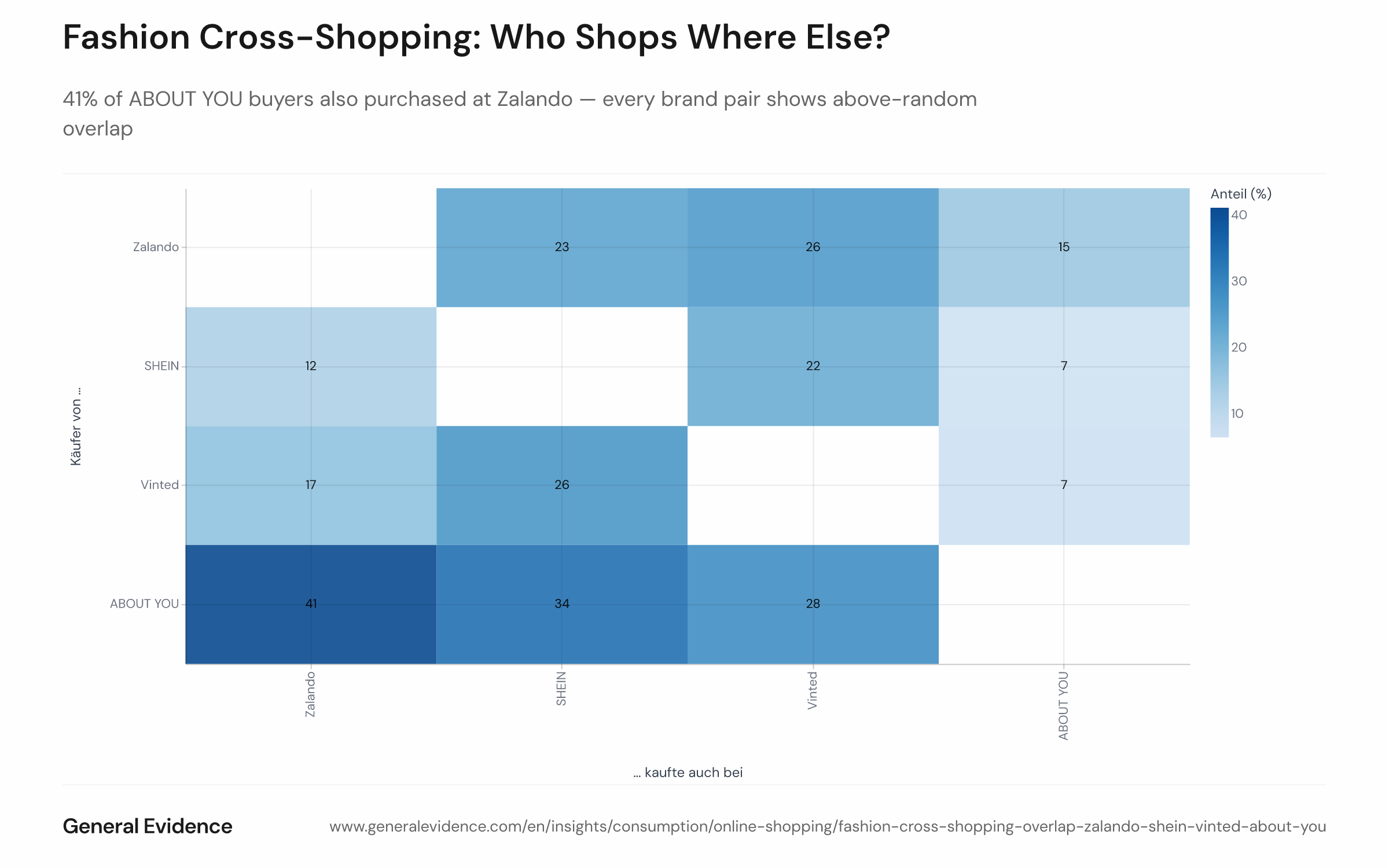 41% of ABOUT YOU buyers also buy at Zalando, while only 15% of Zalando buyers buy at ABOUT YOU (source: General Evidence panel).