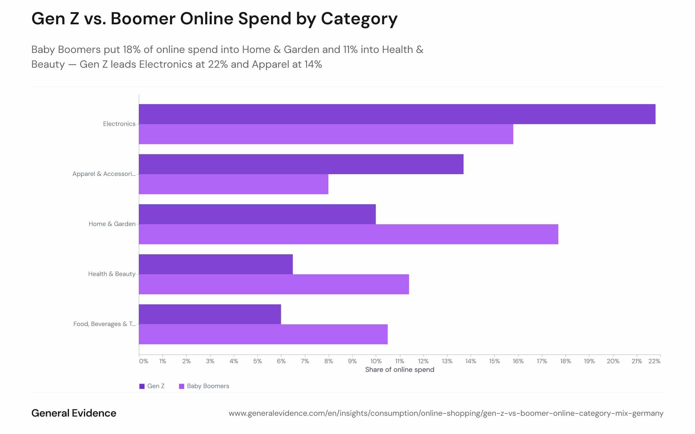 Grouped bar chart comparing the share of categorised online retail spend for Gen Z (born 1997–2007) and Baby Boomers (born 1946–1964) across five product categories in Germany, September 2025 to August 2026. Electronics: Gen Z 22%, Boomers 16%. Home & Garden: Gen Z 10%, Boomers 18%. Apparel & Accessories: Gen Z 14%, Boomers 8%. Health & Beauty: Gen Z 6.5%, Boomers 11%. Food, Beverages & Tobacco: Gen Z 6%, Boomers 11%.