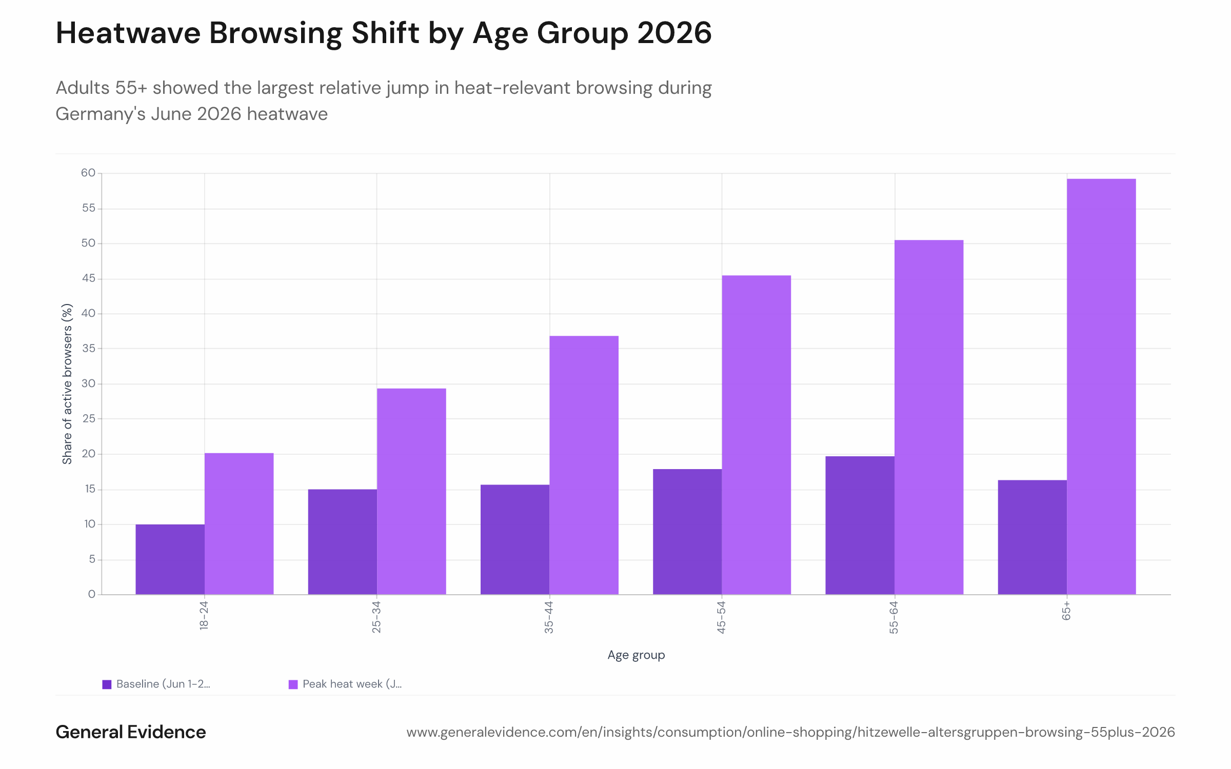 Grouped bar chart showing the within-panel share of active online shoppers browsing heat-relevant products by age group (18–24, 25–34, 35–44, 45–54, 55–64, 65+), comparing the June 1–21 baseline to the June 22–28 peak heatwave week in 2026. Older age groups (55–64 and 65+) show the largest proportional increases.