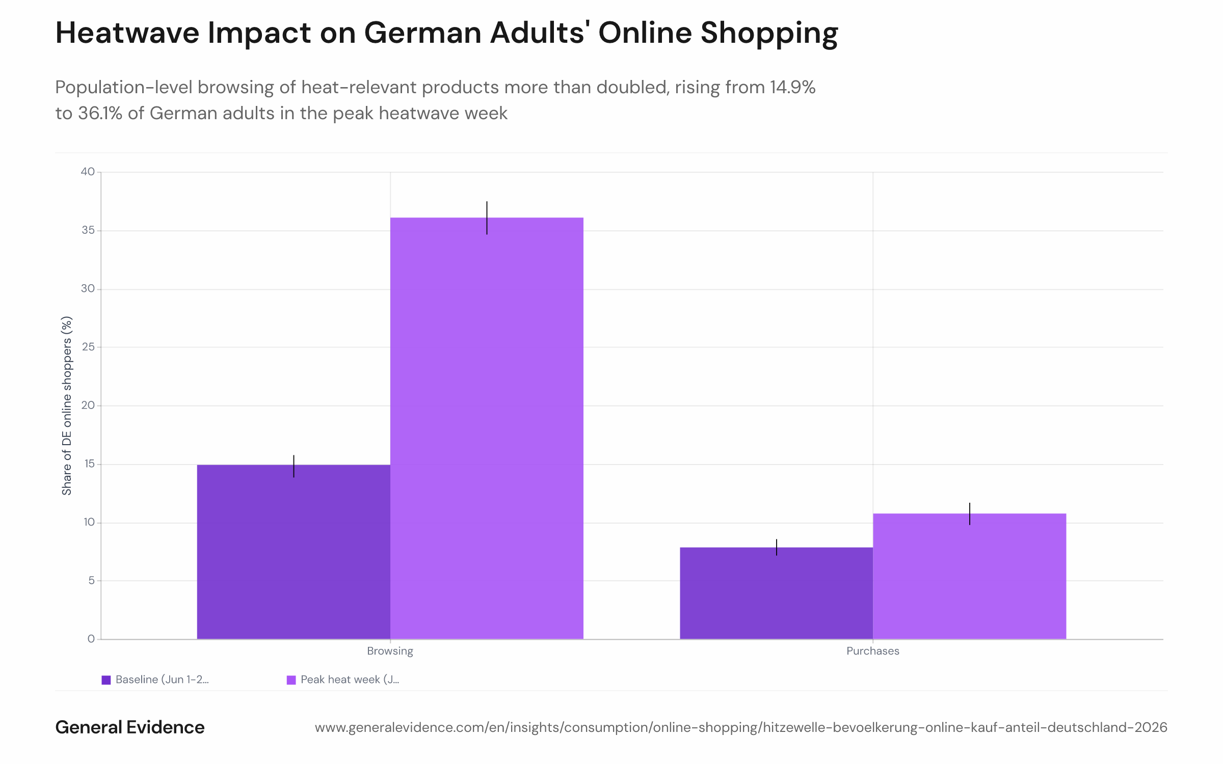 Grouped bar chart comparing the share of German adults (18+) browsing and buying heat-relevant products during the June 1–21 baseline versus the June 22–28 peak heatwave week in 2026. Four bars are shown: browsing baseline (14.9%), browsing peak (36.1%), buying baseline (7.8%), and buying peak (10.7%), with 95% confidence interval error bars.