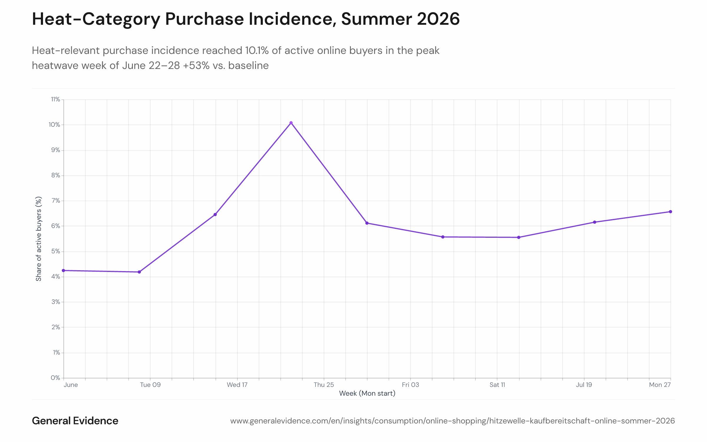 Line chart showing the weekly share of active online buyers purchasing heat-relevant products (cooling appliances, sun care, cold beverages) from June 1 to August 2, 2026, peaking at 10.1% in the week of June 22–28.