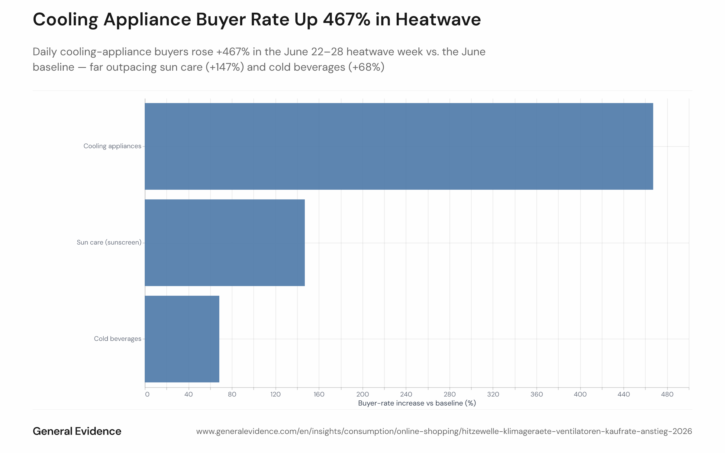 Horizontal bar chart showing the percentage growth in daily buyers during the June 22–28, 2026 heatwave week versus the June 1–21 baseline, broken down by sub-category: cooling appliances (+467%), sun care (+147%), and cold beverages (+68%).