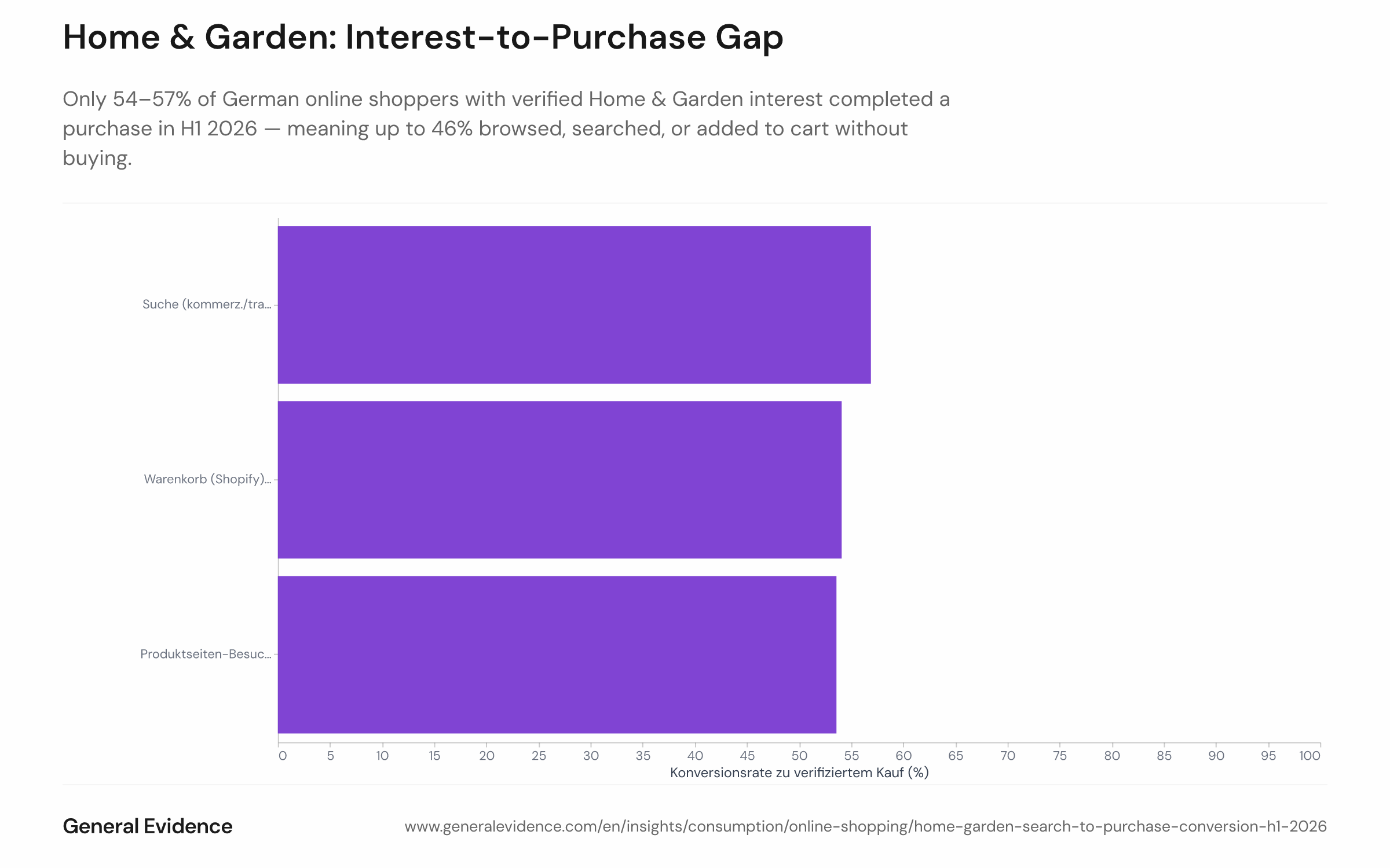 Only 54–57% of shoppers with verified Home & Garden interest actually bought; up to 46% searched or added to cart without buying (source: General Evidence panel).