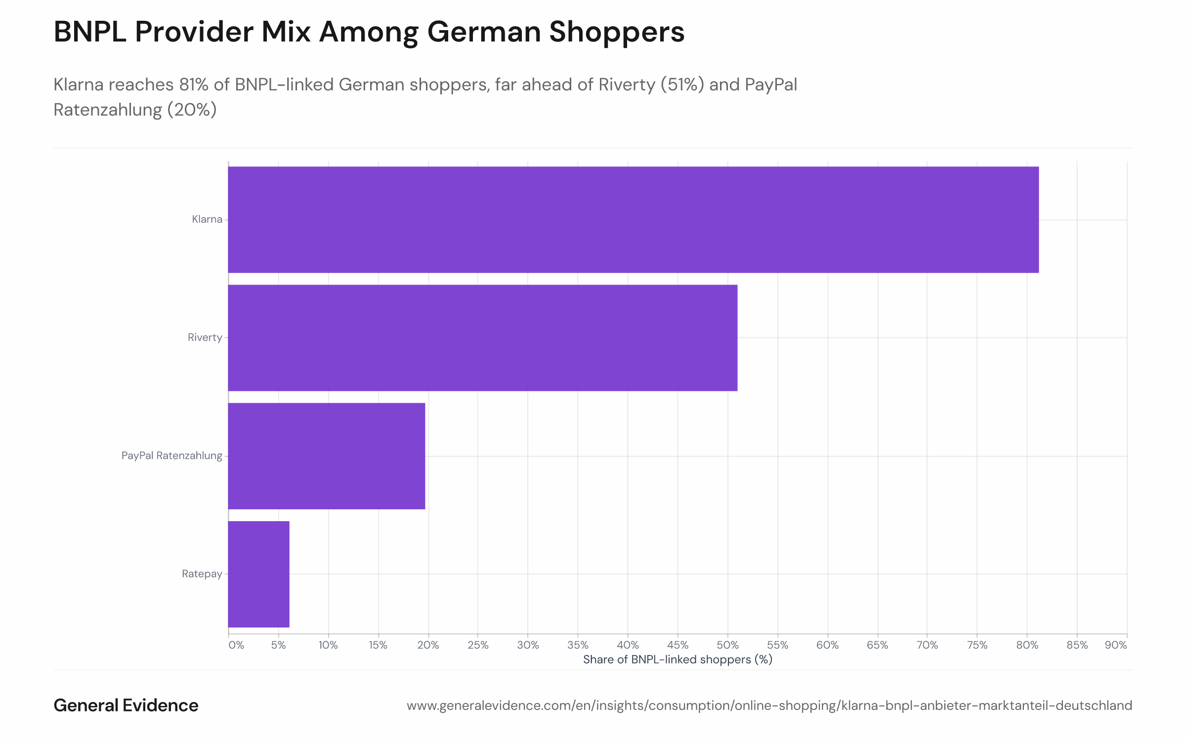 Horizontal bar chart showing the weighted share of BNPL-linked German online shoppers using each provider — Klarna, Riverty, PayPal Ratenzahlung, and Ratepay — from January 2025 to July 2026. Shares overlap as shoppers may use multiple providers. Klarna leads at 81%, followed by Riverty at 51%, PayPal Ratenzahlung at 20%, and Ratepay at 6%.