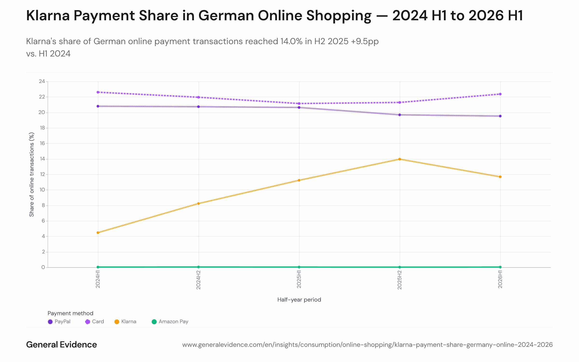 Stacked or grouped bar chart showing the half-year share of four payment methods — Klarna, PayPal, card, and Amazon Pay — in German online email-receipt transactions across five periods from H1 2024 to H1 2026. Klarna rises from 4.5% to 14.0% then eases to 11.7%; PayPal stays near 20%; card near 21–22%; Amazon Pay remains below 0.04% throughout.