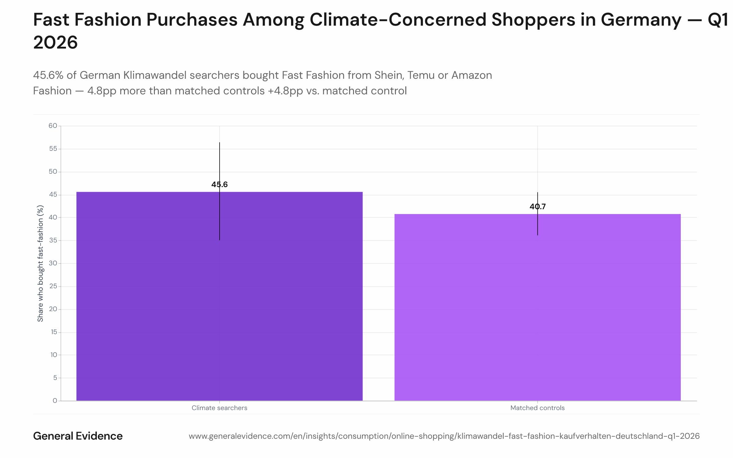 Grouped bar chart comparing Q1 2026 Fast Fashion conversion rates between German climate searchers (45.6%) and a matched control group (40.7%), shown as two bars side by side. The climate-searcher bar is 4.8 percentage points higher than the control bar.