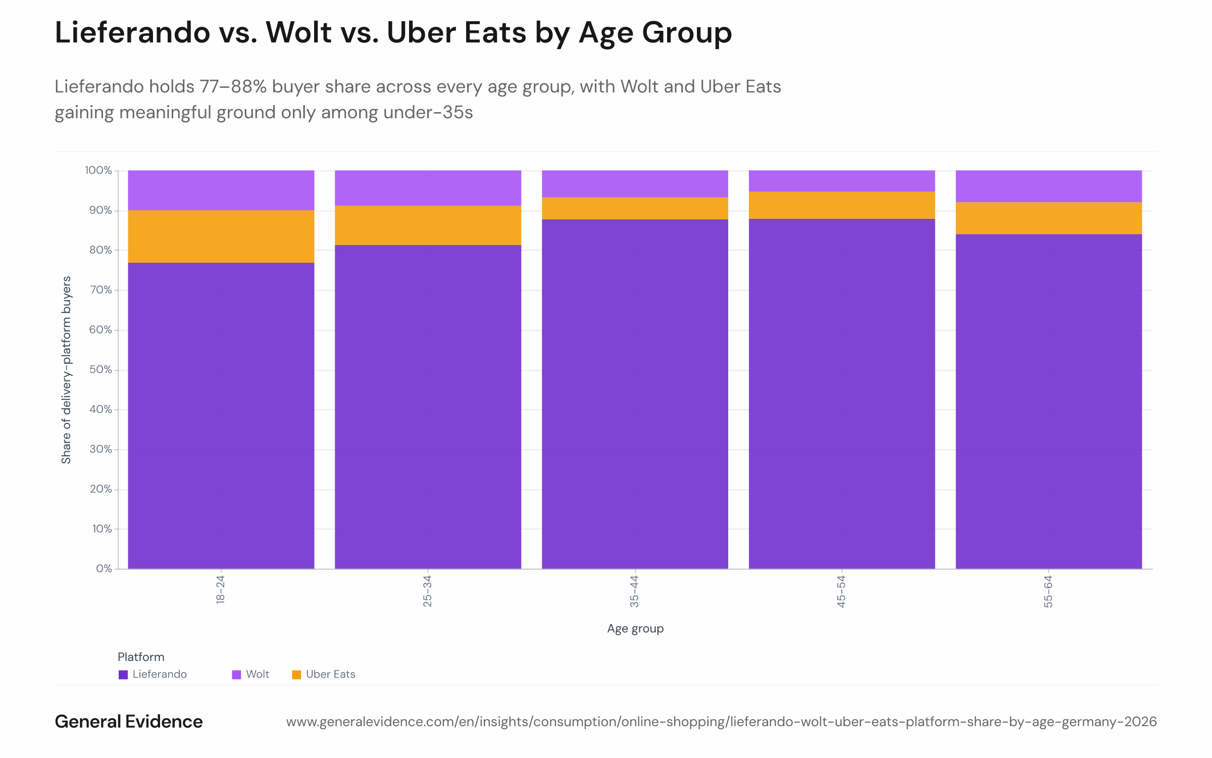 Stacked bar chart showing the share of delivery-platform purchases attributed to Lieferando, Wolt, and Uber Eats, broken down by six age groups (18–24, 25–34, 35–44, 45–54, 55–64, 65+), among German online users who bought on at least one of the three platforms between August 1 and September 11, 2026.