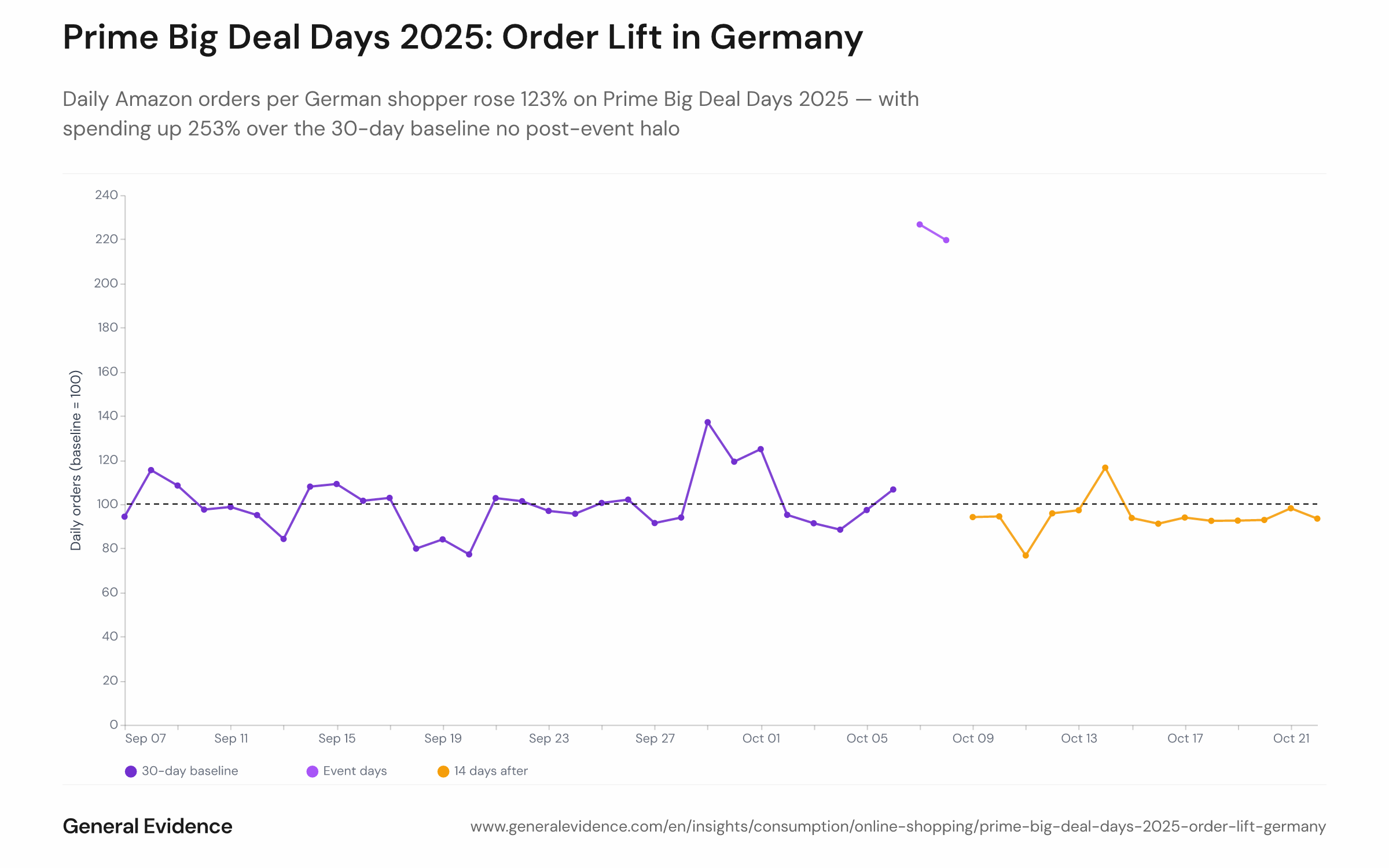 Line chart showing an index of daily Amazon orders per German shopper from September 7 to October 22, 2025, with three phases color-coded: 30-day baseline (index fluctuating around 100), the Prime Big Deal Days event on October 7–8 (index spiking to approximately 223), and the 14-day post-event period (index dipping slightly below baseline at around 94–95).