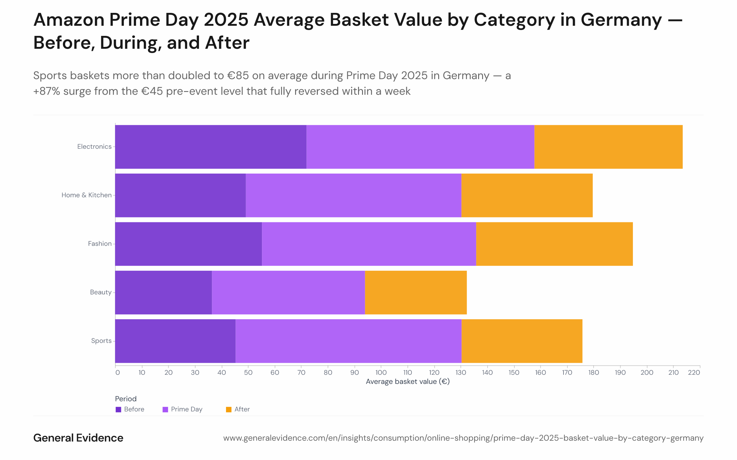 Grouped bar chart showing the average basket value (in euros) for three Amazon.de product categories in Germany — Electronics, Sports, and Home & Kitchen — across three periods: 7 days before Prime Day 2025, the 4 event days (July 8–11), and 7 days after. Sports rises from €45 to €85 during the event; Home & Kitchen from €49 to €81; Electronics from €72 to €86.
