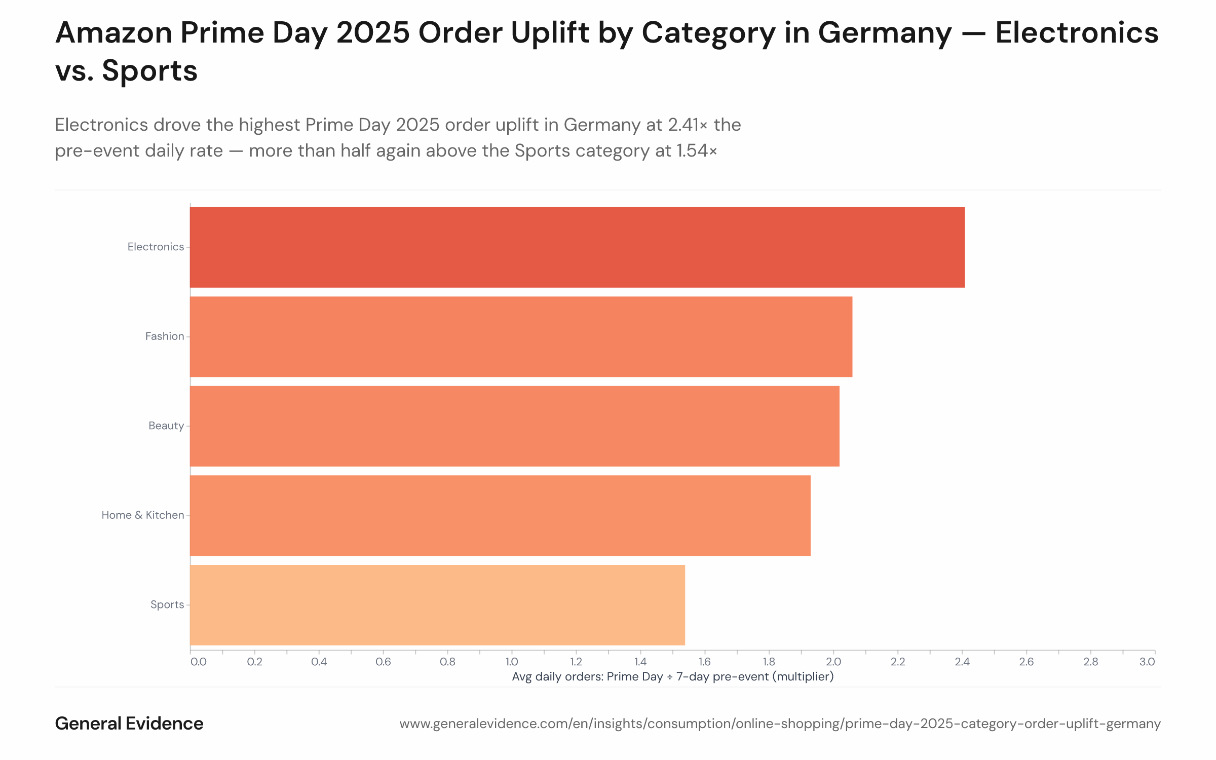 Horizontal bar chart showing the Prime Day 2025 order volume uplift (as a multiple of the pre-event daily average) for Amazon.de product categories in Germany. Electronics ranks first at 2.41×, followed by Home & Kitchen and other mid-tier categories, with Sports ranking last at 1.54×. The event period is July 8–11, 2025.