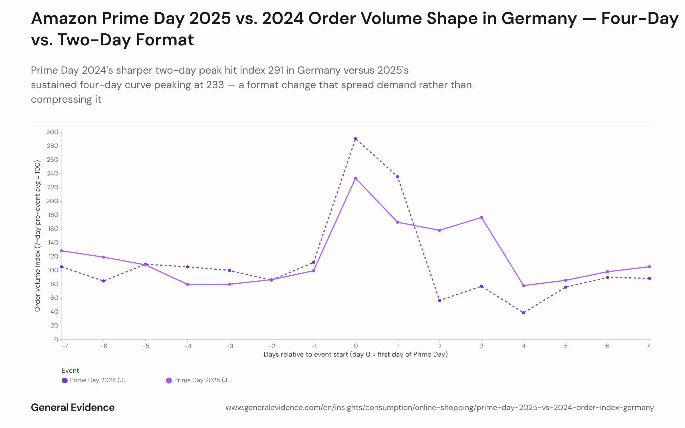 Dual-line chart comparing the daily Amazon.de order volume index for Germany during Prime Day 2024 (2-day event, July 16–17) and Prime Day 2025 (4-day event, July 8–11), aligned on a common event-day axis. The 2024 line peaks at index 291 on day 1 and drops to index 56 two days after the event. The 2025 line peaks at index 233 on day 1, sustains 169–233 across four days, then falls below 100 after the event closes.