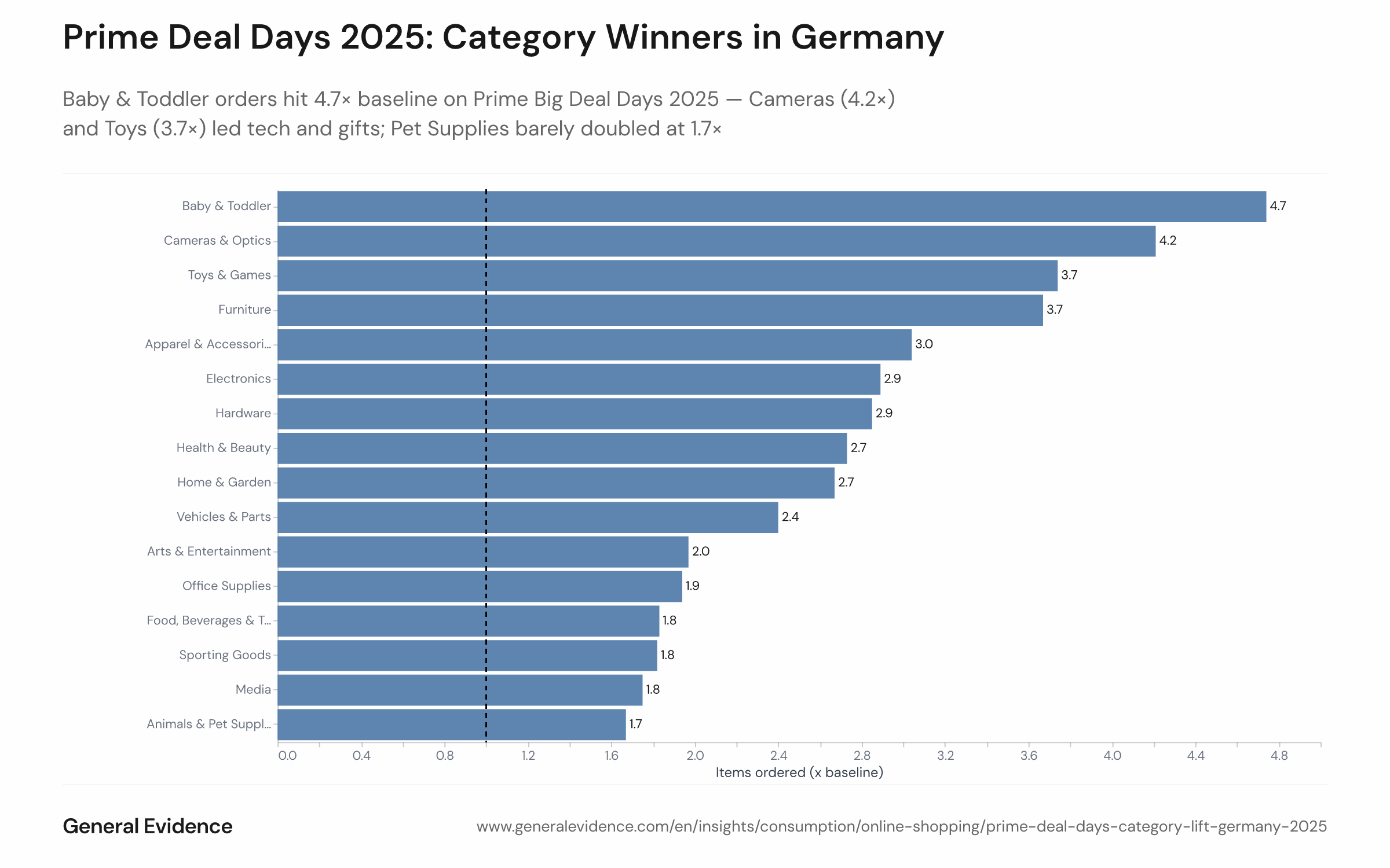 Horizontal bar chart showing order lift multipliers by product category on Prime Big Deal Days October 7–8, 2025 in Germany, ranked from highest to lowest. Baby & Toddler leads at 4.7×, followed by Cameras & Optics at 4.2×, Toys & Games at 3.7×, and Furniture at 3.7×. At the bottom, Animals & Pet Supplies stands at 1.7×. Sixteen categories are shown in total.