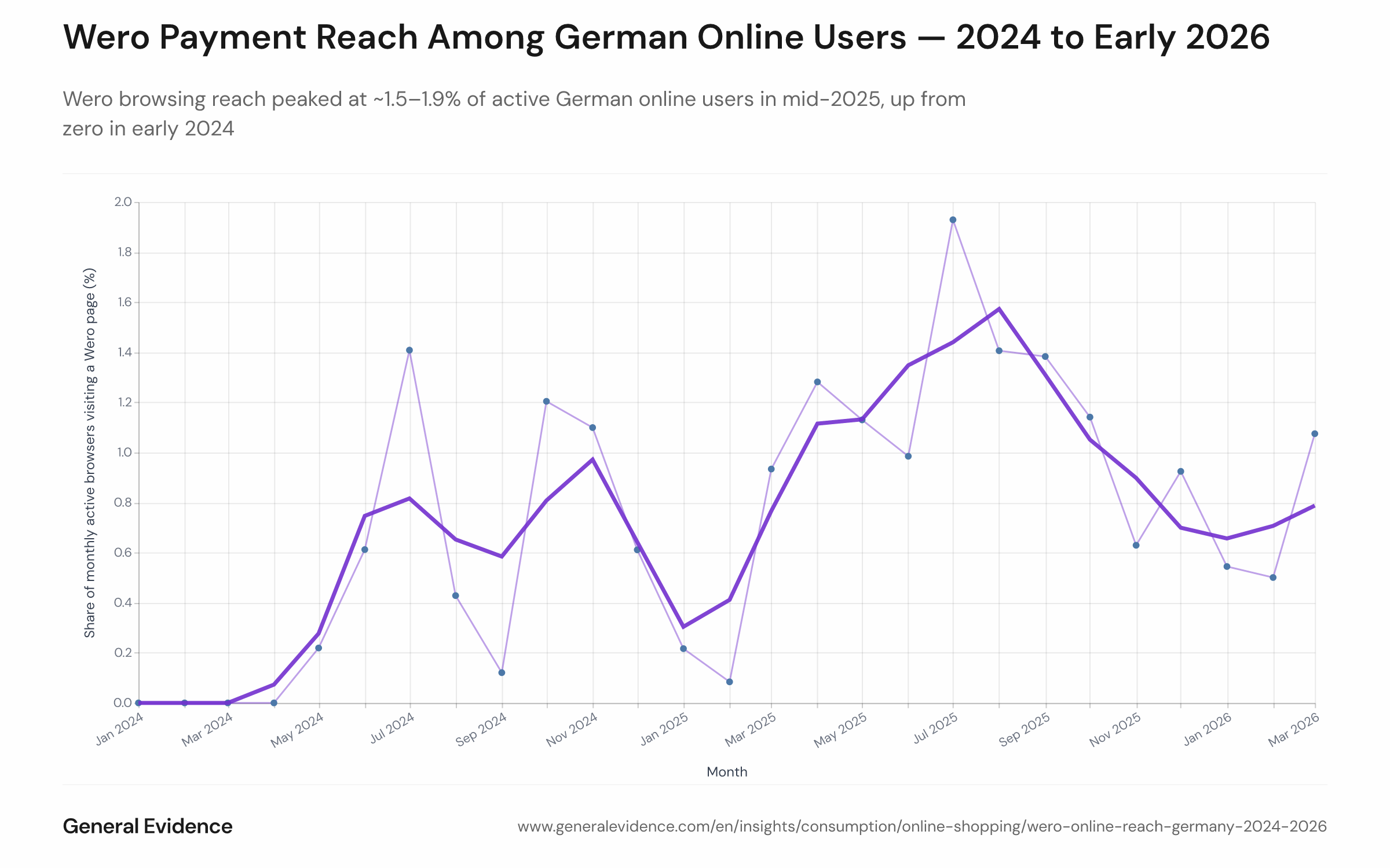 Line chart showing the monthly share of active German browsing panelists who visited a Wero payment page between January 2024 and March 2026, with a three-month rolling average overlaid. The series starts at zero in early 2024, rises to a peak of approximately 1.5–1.9% in June–September 2025, and stabilises near 0.8–1.1% in early 2026.