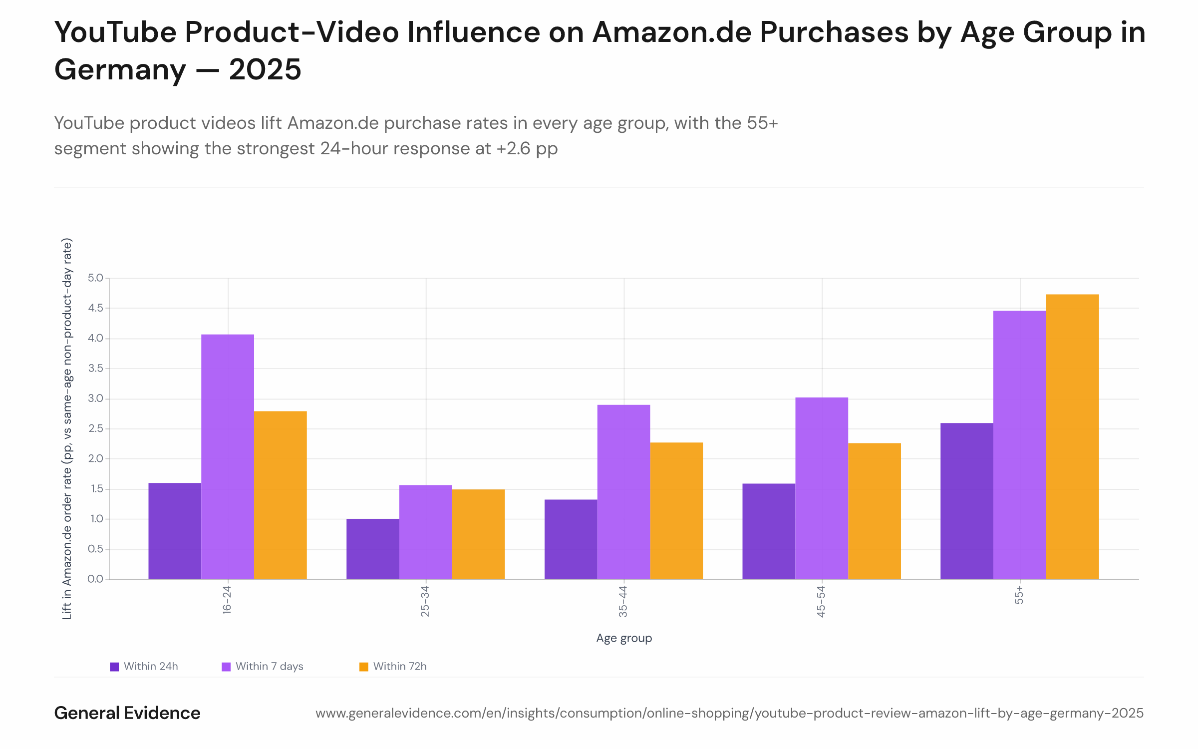 Grouped bar chart showing the percentage-point lift in Amazon.de order rates on product-content YouTube viewing days versus non-product viewing days, broken down by five age groups (16–24, 25–34, 35–44, 45–54, 55+) and three time windows (24h, 72h, 7 days). All bars are positive; the 55+ age group shows the highest 24-hour lift at +2.6 pp. Data covers German online shoppers in 2025.