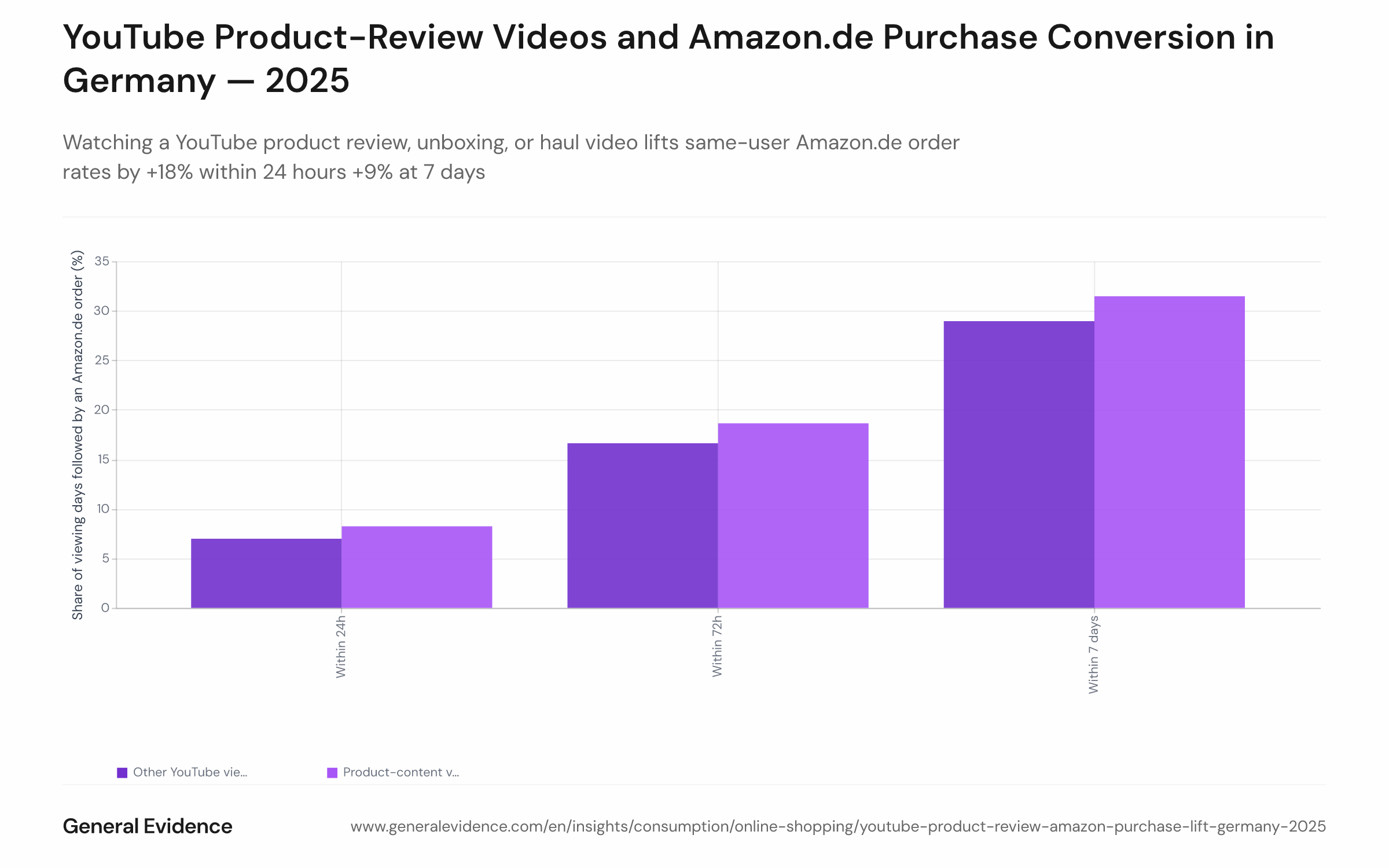 Grouped bar chart showing Amazon.de order rates after YouTube product-content viewing days versus non-product YouTube viewing days, at three time horizons: 24 hours (8.2% vs 7.0%), 72 hours (18.6% vs 16.6%), and 7 days (31.5% vs 29.0%). Data covers German online shoppers in 2025.