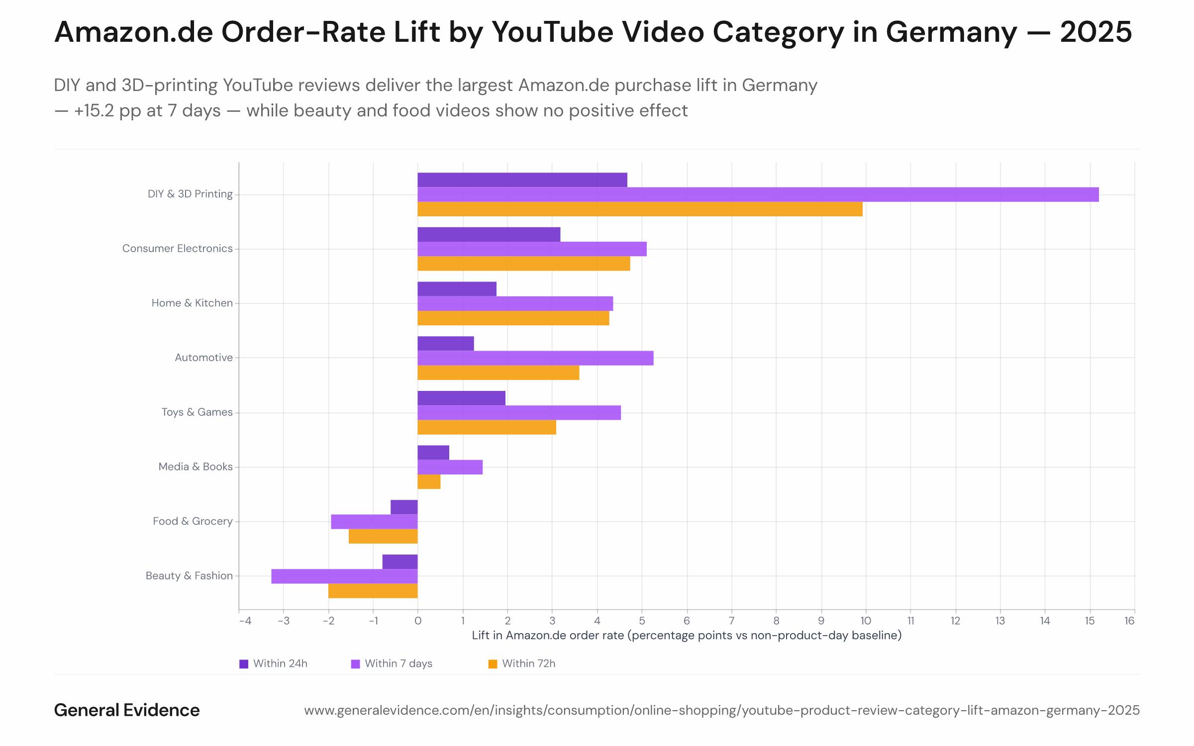 Horizontal bar chart showing the percentage-point difference in Amazon.de 7-day order rates between product-content YouTube viewing days and the non-product baseline, broken down by video category. DIY/3D-printing leads at +15.2 pp, followed by automotive (+5.2 pp), consumer electronics (+5.1 pp), and toys & games (+4.5 pp). Beauty/fashion (−0.9 pp) and food/grocery (−0.6 pp) show negative lifts at 24 hours. Data covers German online shoppers in 2025.