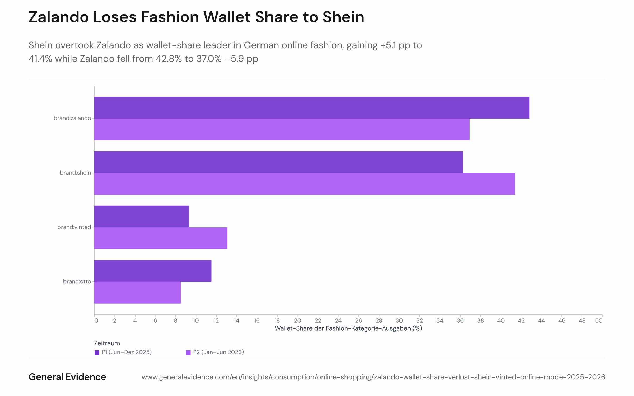 Grouped bar chart comparing wallet share (percentage of total category euro spend) for four German online fashion brands — Otto, Zalando, Shein, and Vinted — across two consecutive six-month periods: H2 2025 (June–December 2025) and H1 2026 (December 2025–June 2026). Zalando leads in H2 2025 at 42.8% but falls to 37.0% in H1 2026, while Shein rises from 36.3% to 41.4%, overtaking Zalando as the top brand by spend share.