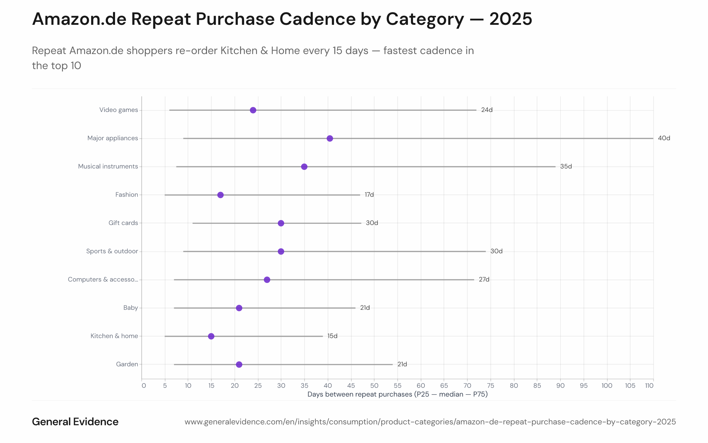 Dot-and-bar chart showing the median number of days between consecutive same-category orders for repeat Amazon.de shoppers in 2025. The orange dot marks the median; the gray bar spans the interquartile range. Kitchen & Home (15 days) and Fashion (17 days) show the shortest cycles; major appliances (41 days) and musical instruments (35 days) the longest.

The cadence gap between consumables and durables on Amazon.de reflects a structural divide well-documented in German e-commerce: FMCG (fast-moving consumer goods) online sales grew 7.3% in 2024 — the fastest of any category — as grocery and personal care purchasing becomes routine, while large-ticket durable categories remain considered, infrequent purchases.