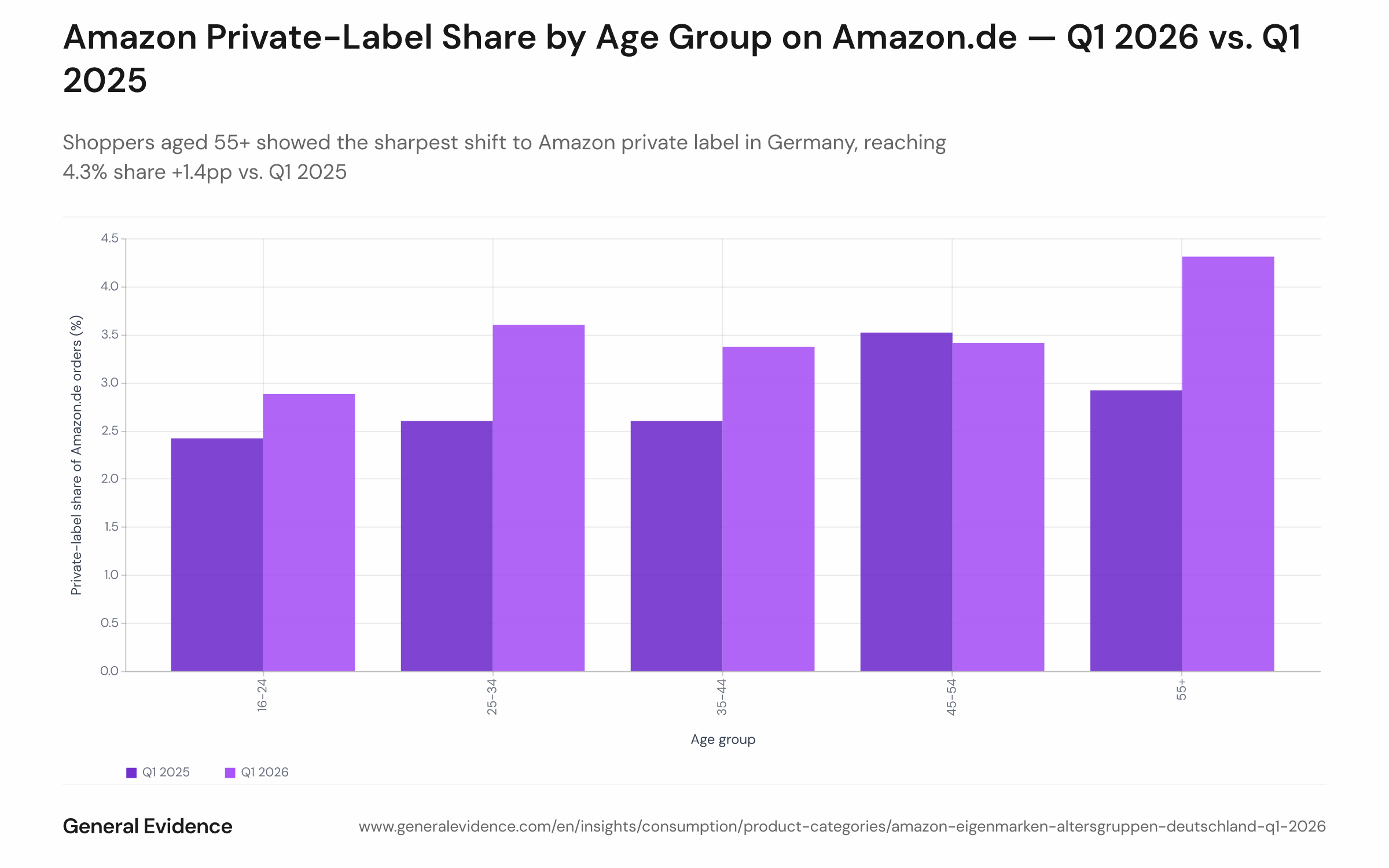 Grouped bar chart showing the share of Amazon.de orders containing at least one Amazon private-label item, split by age group (16–24, 25–34, 35–44, 45–54, 55+) for Q1 2025 and Q1 2026. The 55+ group shows the largest absolute increase, rising from 2.9% to 4.3%; the 45–54 group barely changed.