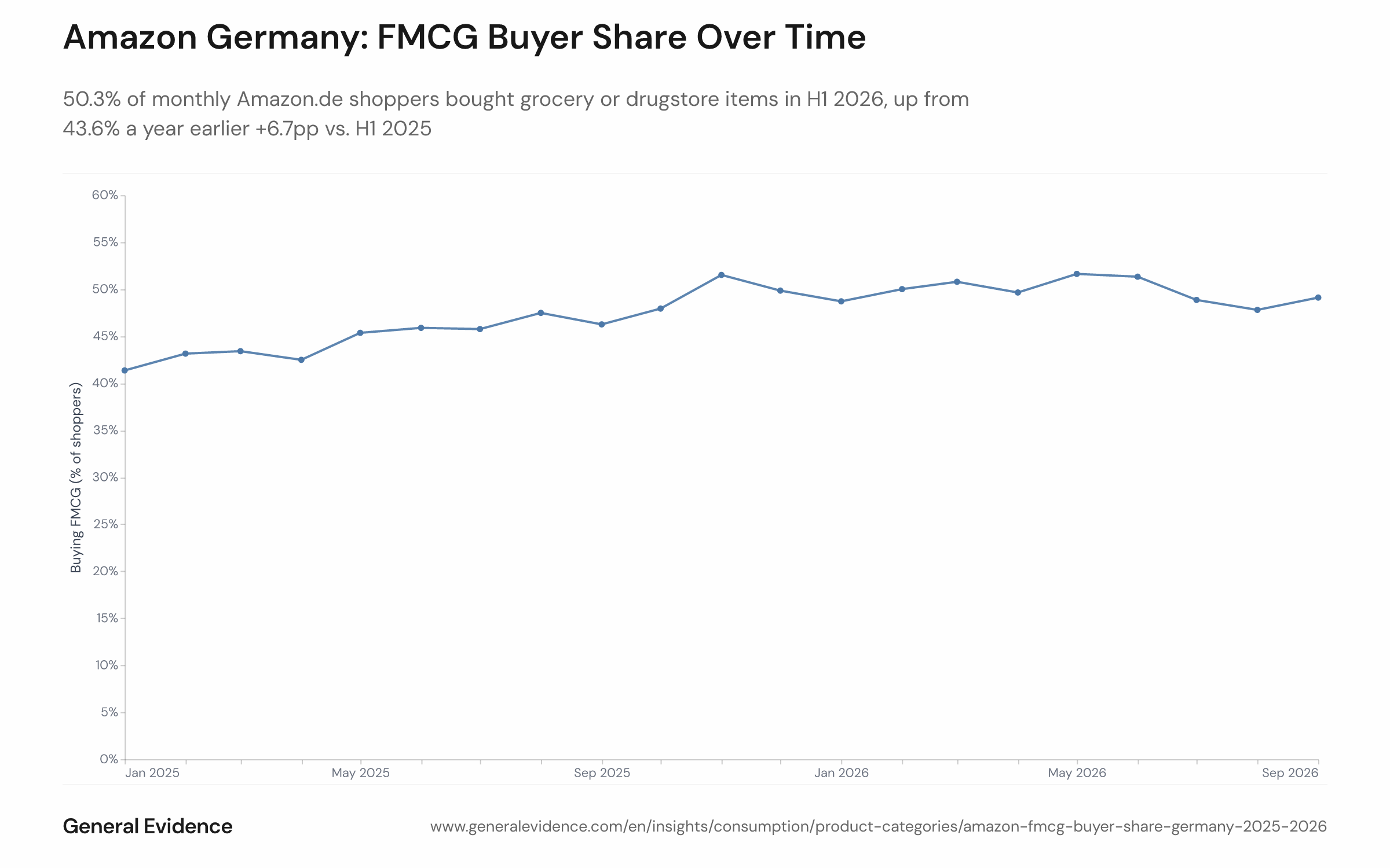 Line chart showing the monthly share of active Amazon.de shoppers in Germany who purchased at least one FMCG product (grocery, drugstore or health care) from January 2025 to September 2026. The share rises from around 41% in January 2025 to a range of 49–52% across most of 2026, with a notable peak of 51.6% in November 2025 and May 2026.