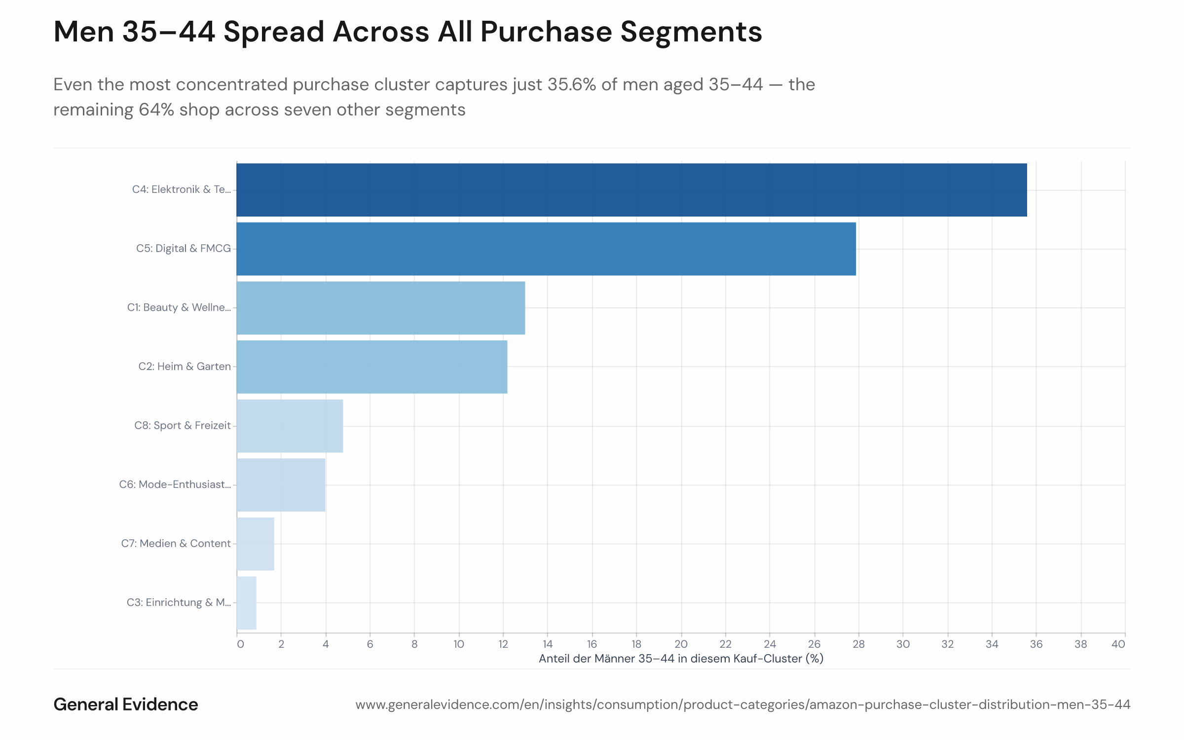 Even the largest purchase cluster captures only 35.6% of men aged 35–44; the rest spread across seven more segments (source: General Evidence panel).